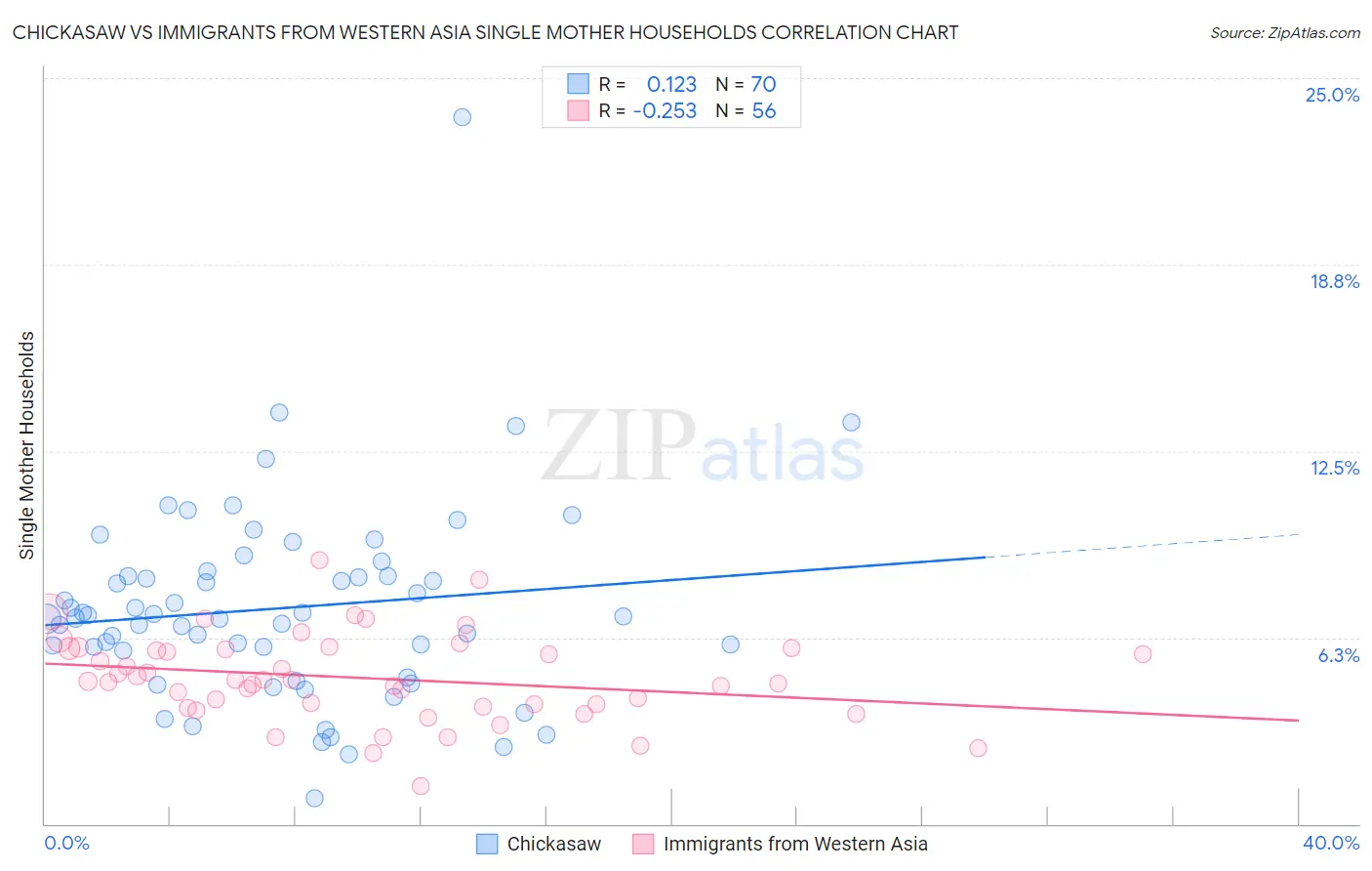 Chickasaw vs Immigrants from Western Asia Single Mother Households