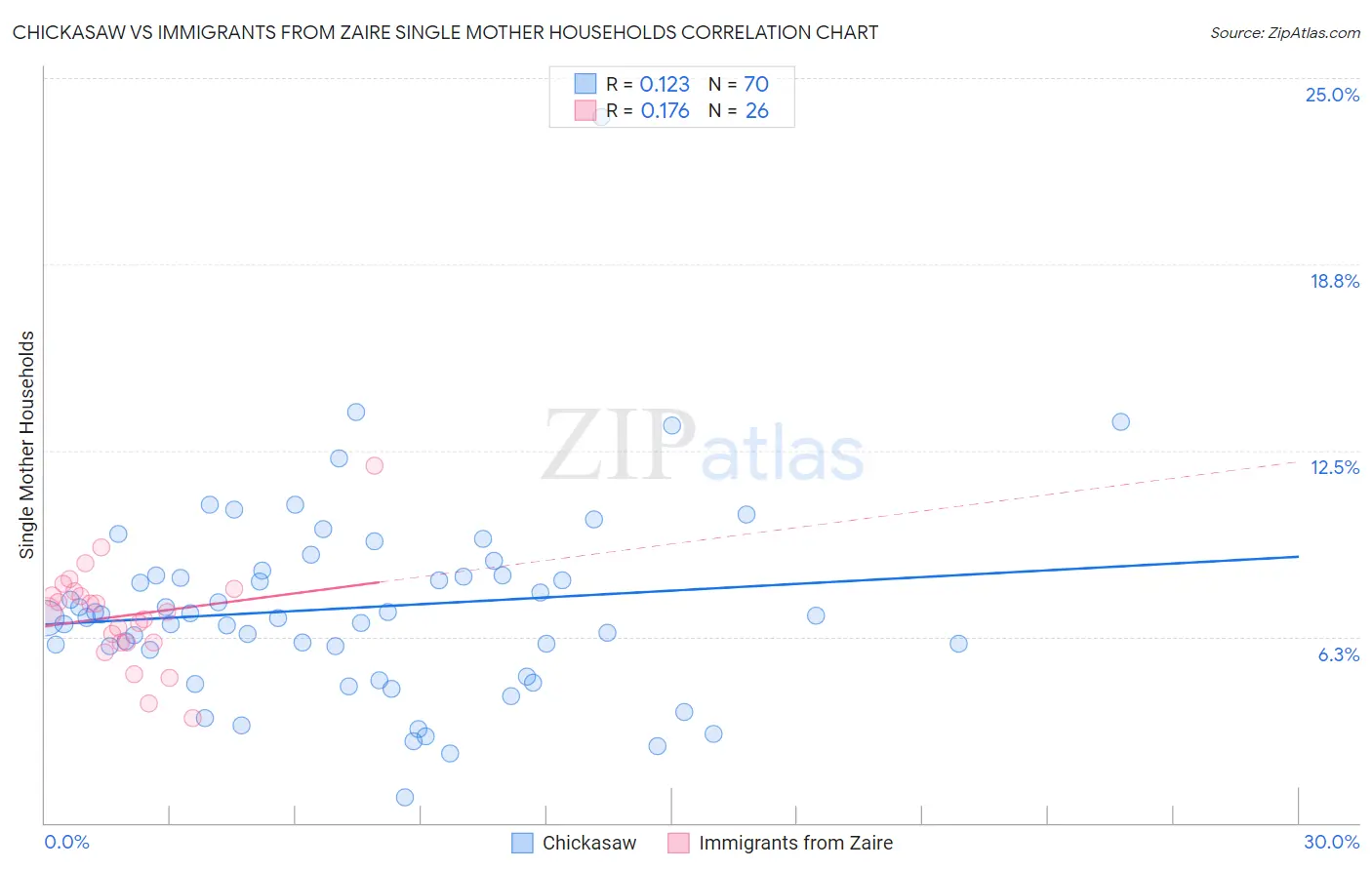 Chickasaw vs Immigrants from Zaire Single Mother Households