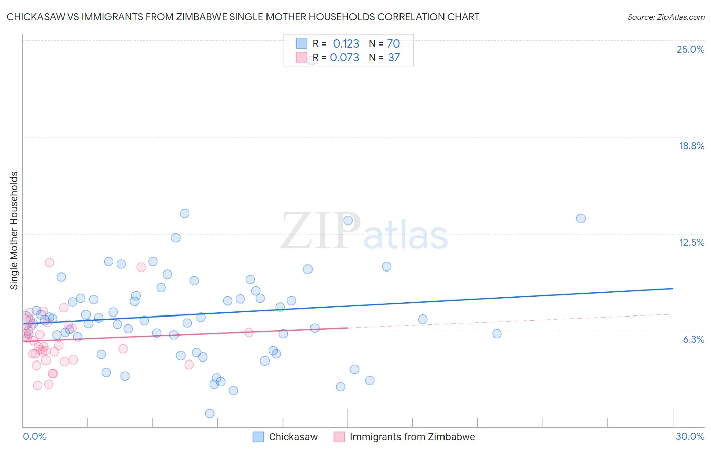 Chickasaw vs Immigrants from Zimbabwe Single Mother Households