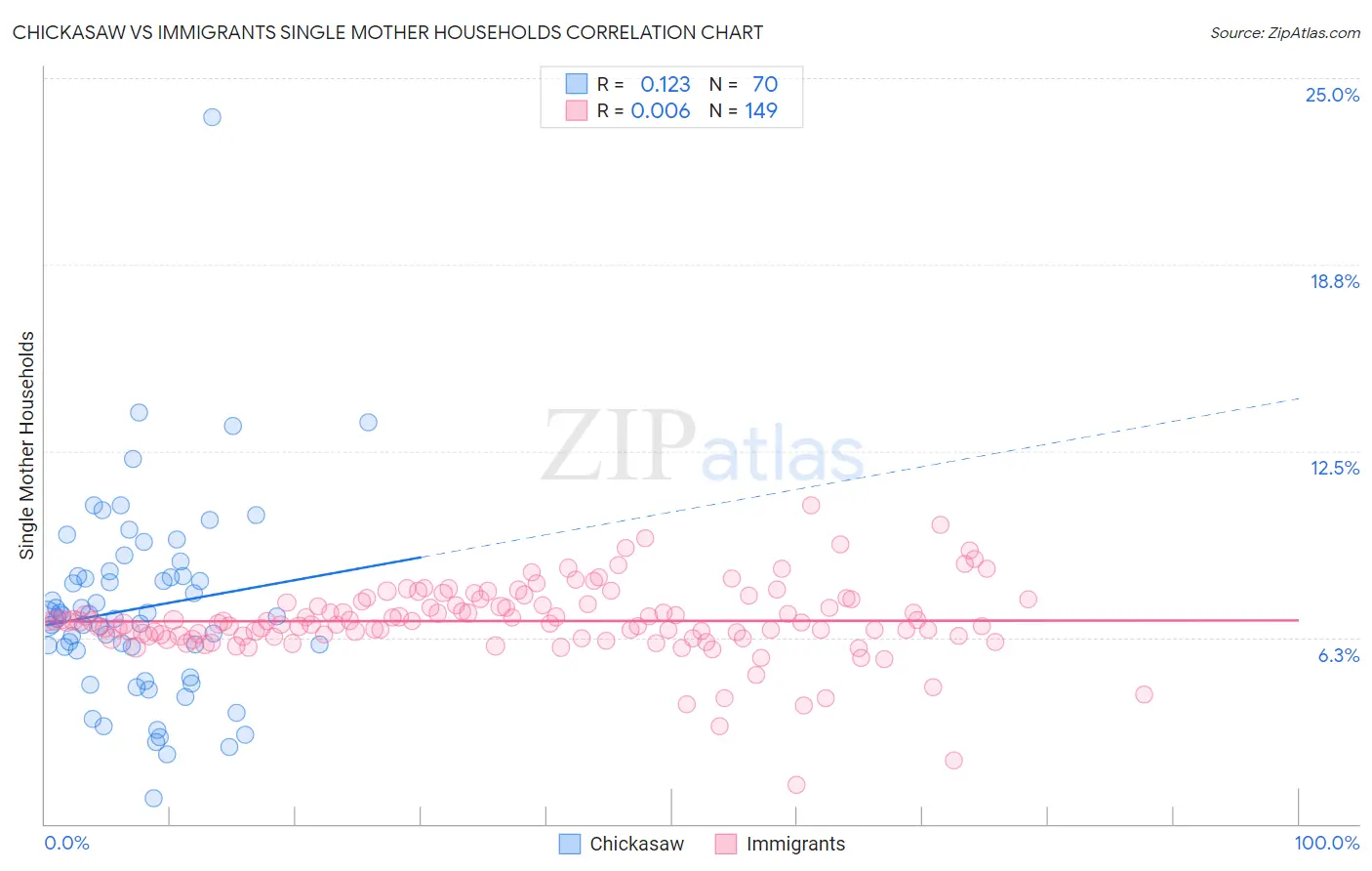 Chickasaw vs Immigrants Single Mother Households
