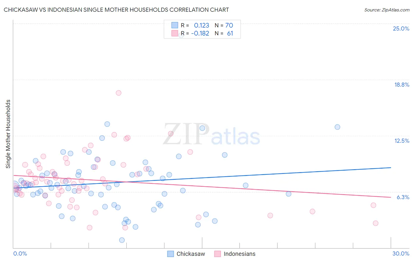 Chickasaw vs Indonesian Single Mother Households