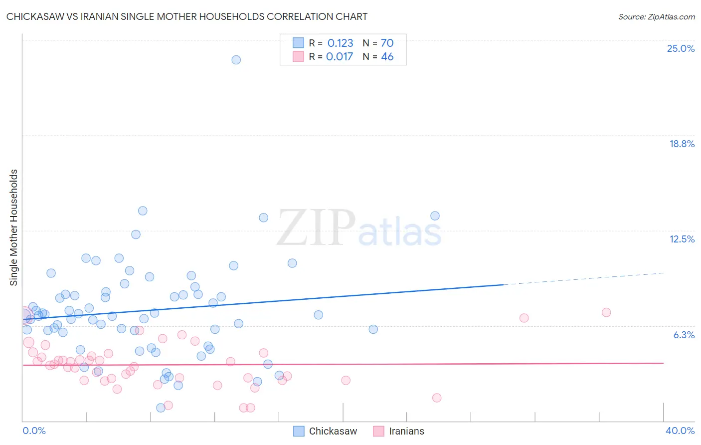 Chickasaw vs Iranian Single Mother Households