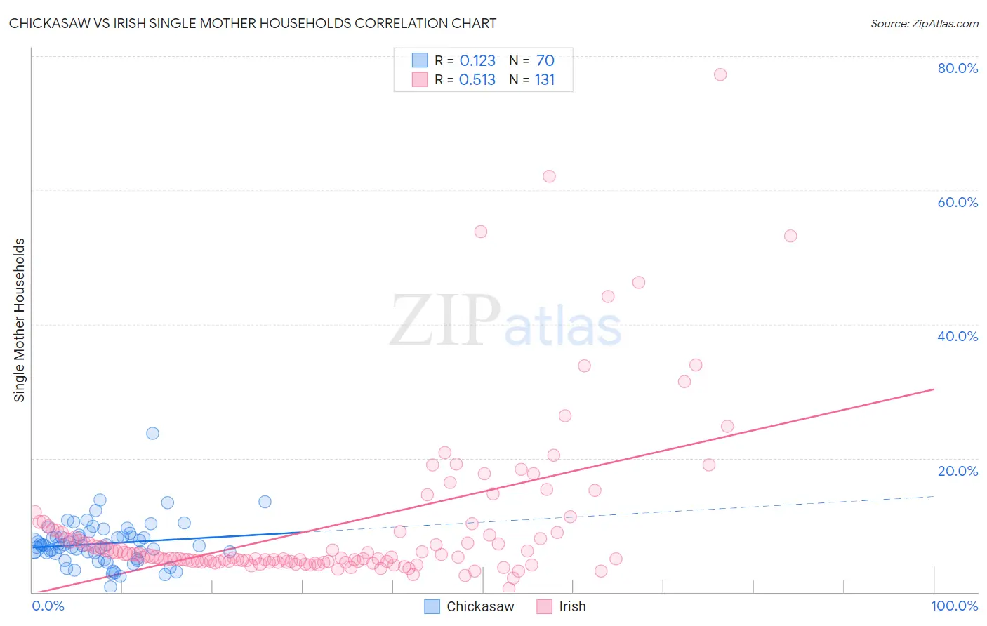 Chickasaw vs Irish Single Mother Households