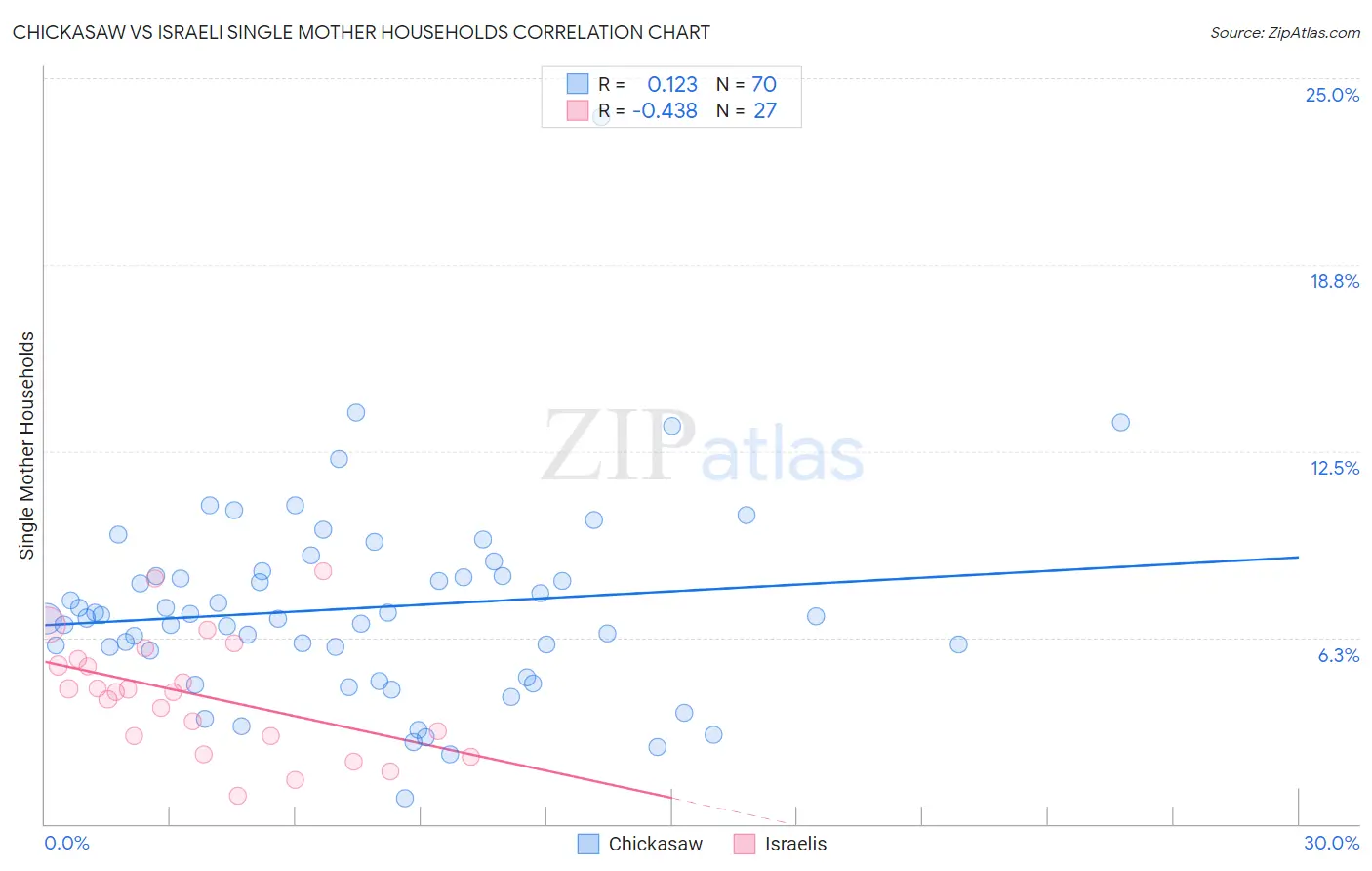 Chickasaw vs Israeli Single Mother Households