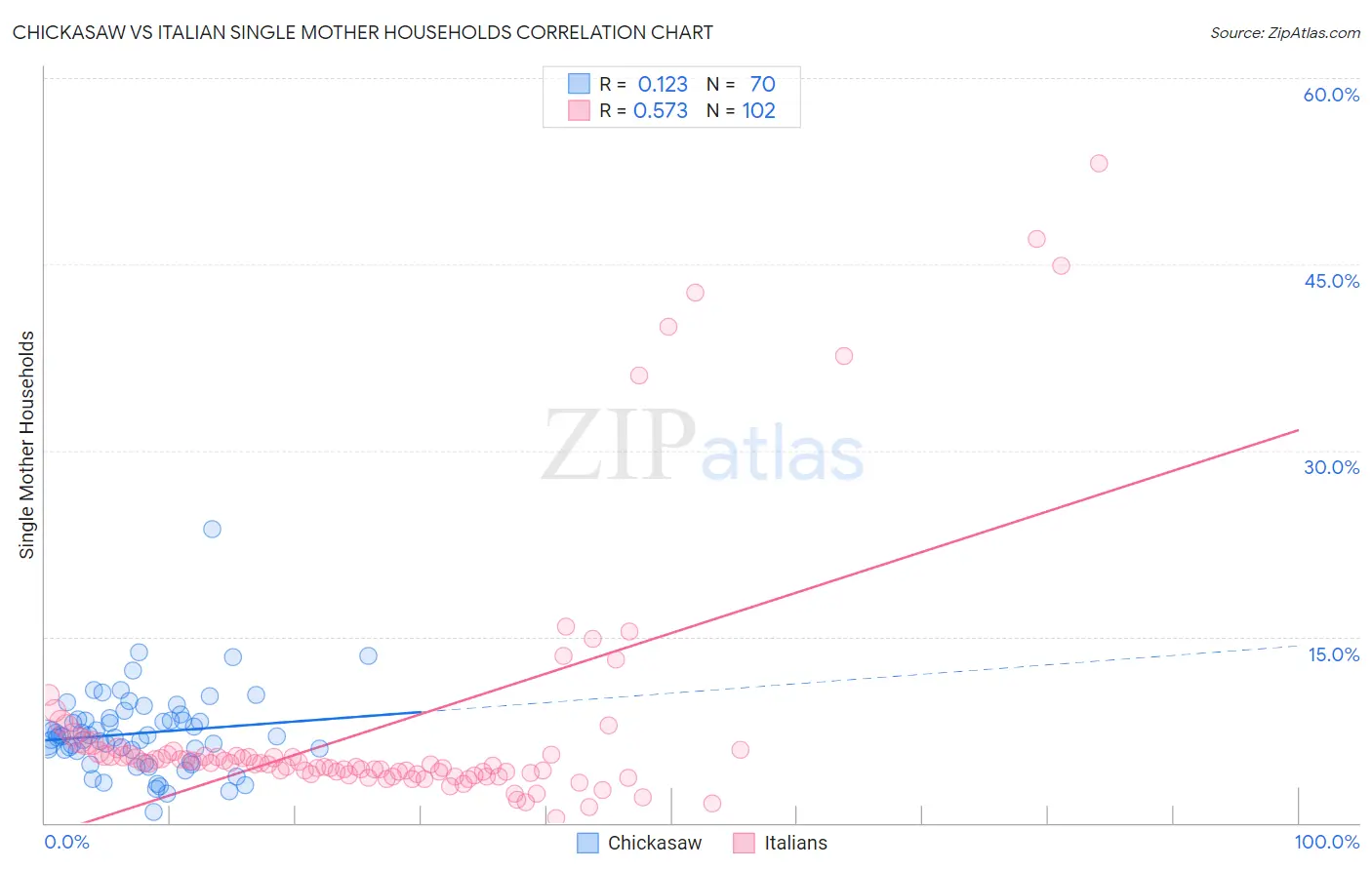 Chickasaw vs Italian Single Mother Households