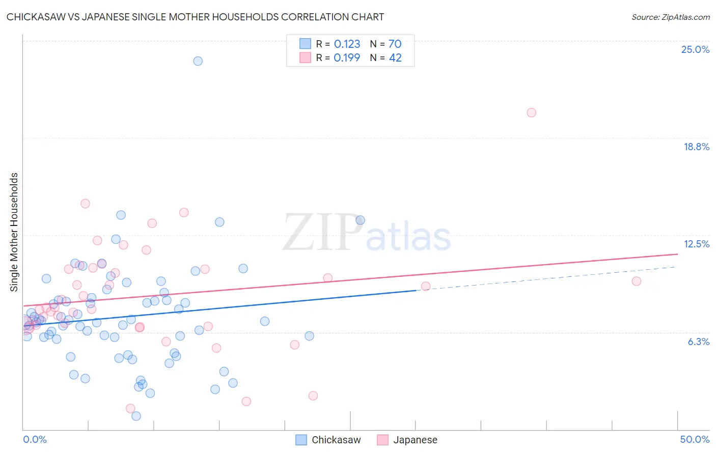 Chickasaw vs Japanese Single Mother Households