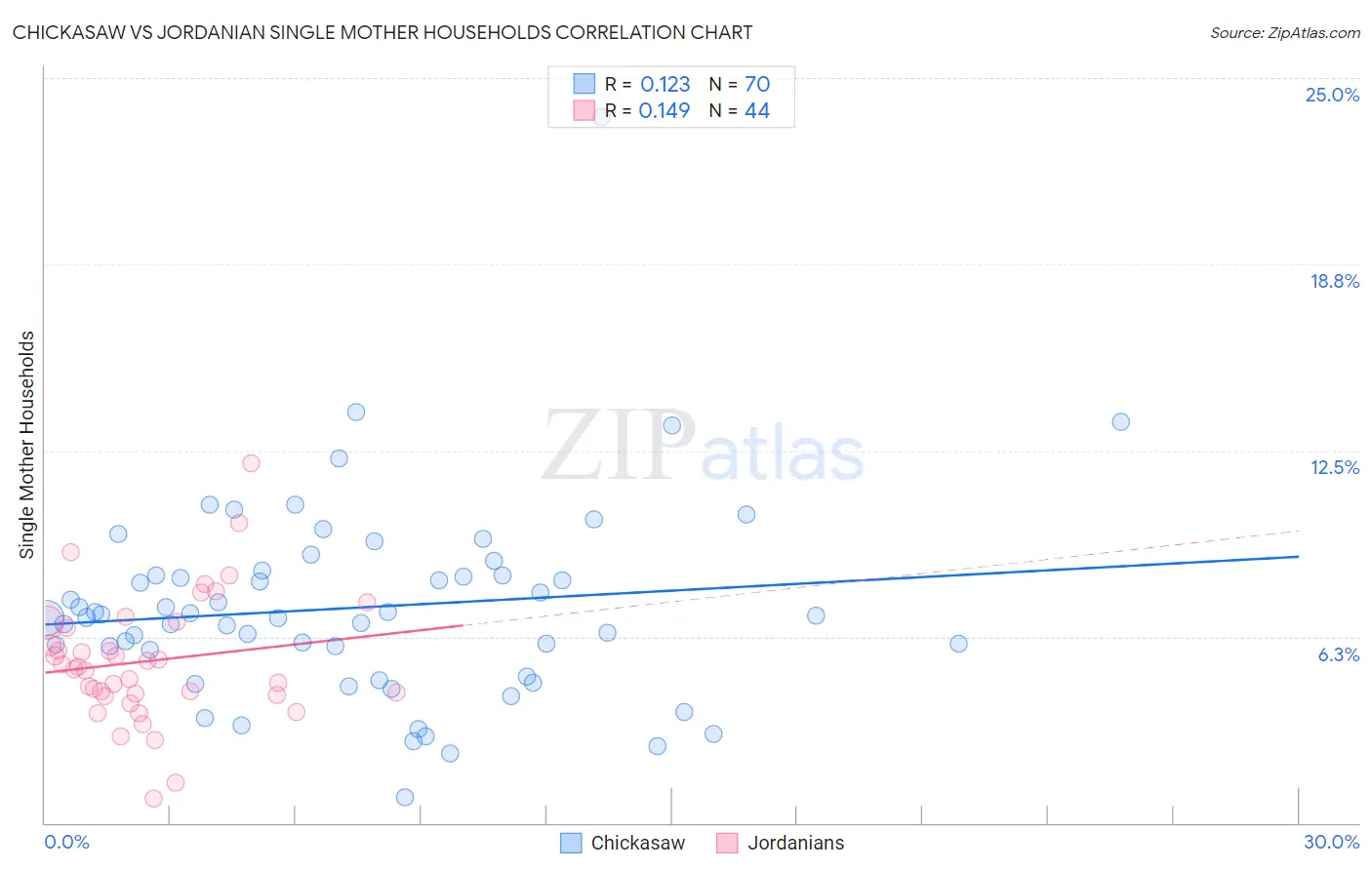 Chickasaw vs Jordanian Single Mother Households