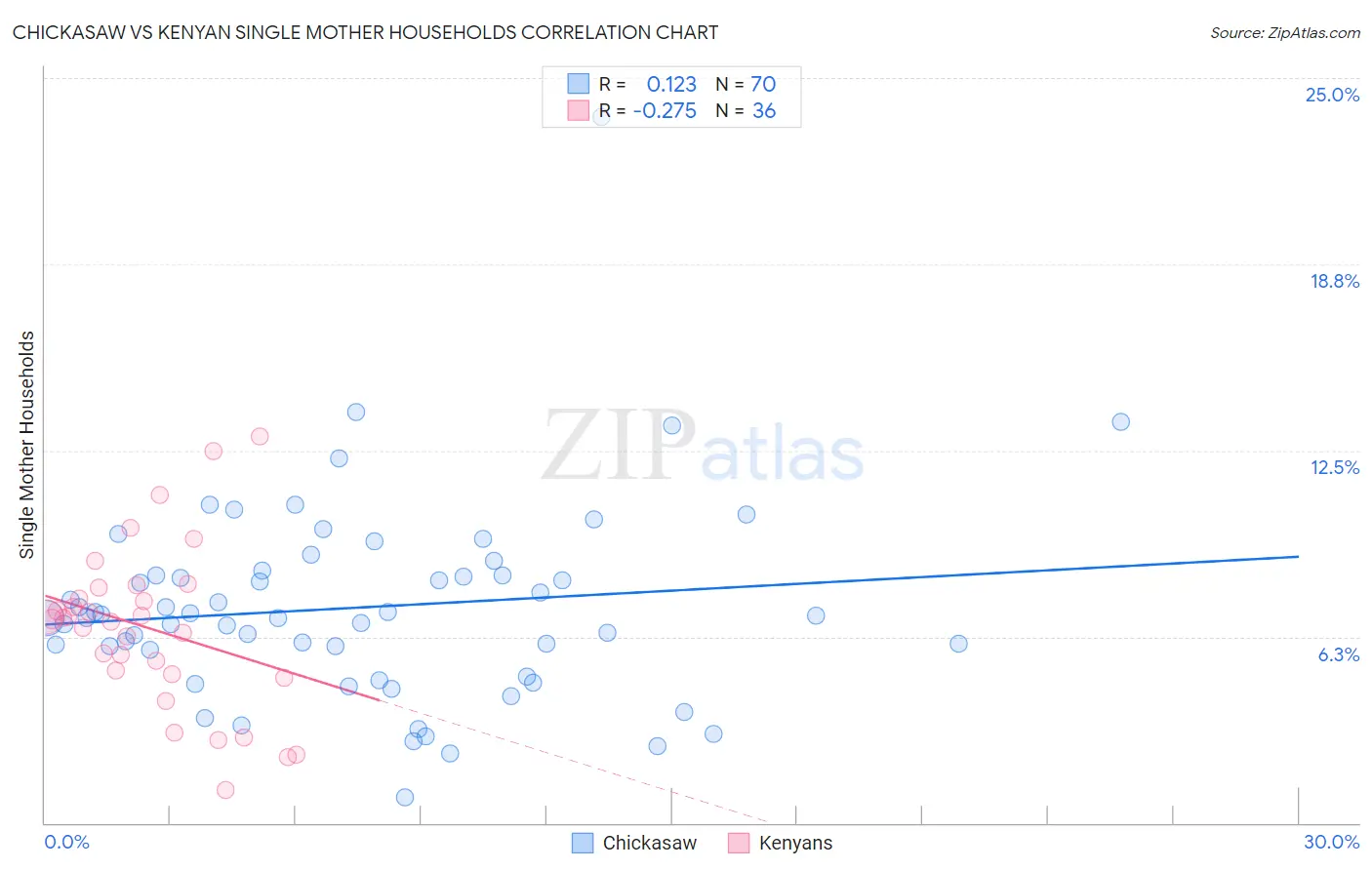 Chickasaw vs Kenyan Single Mother Households