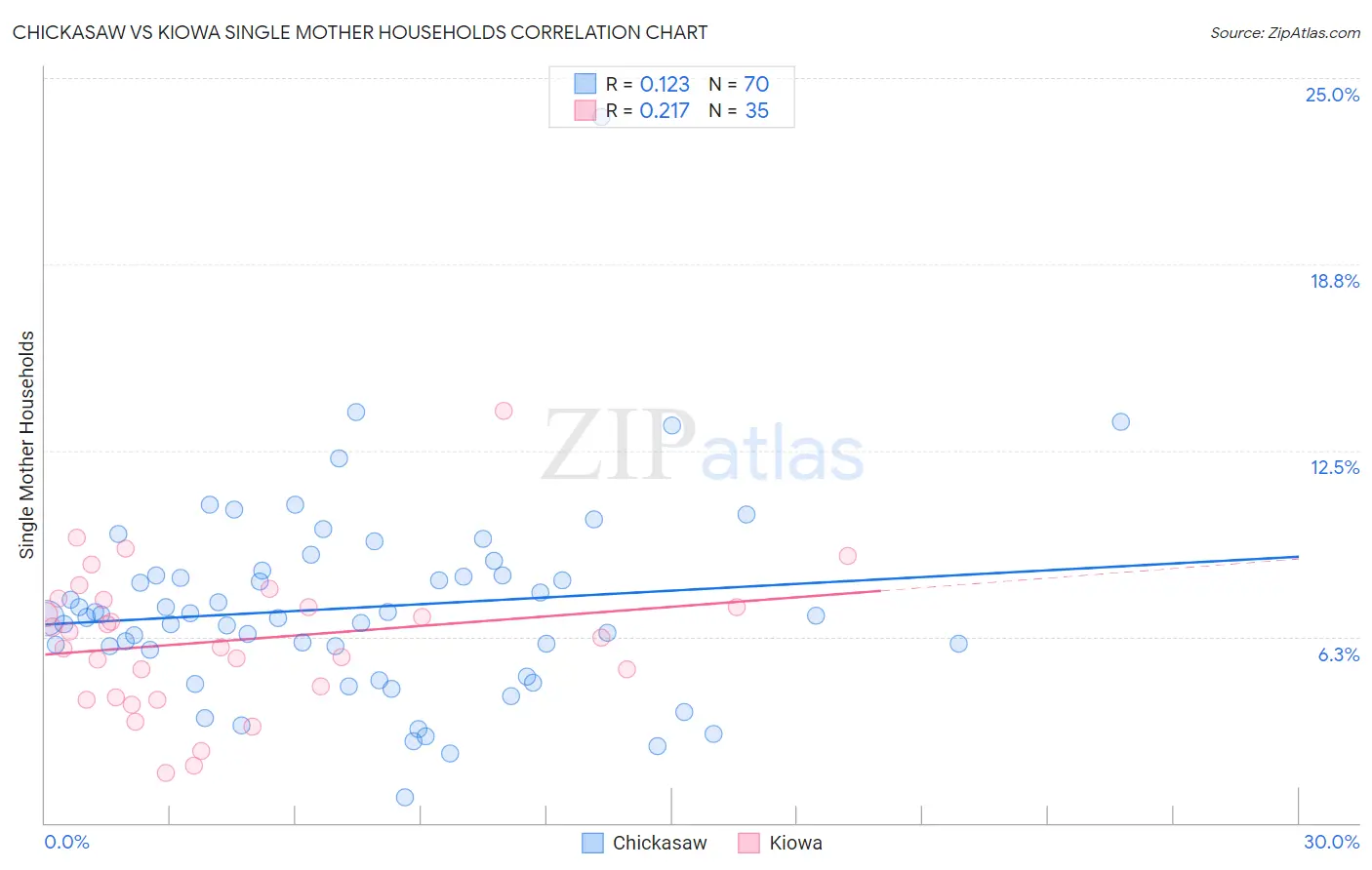 Chickasaw vs Kiowa Single Mother Households