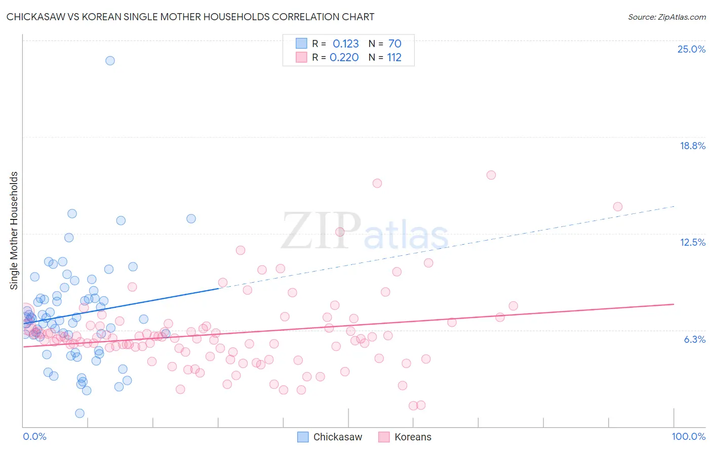 Chickasaw vs Korean Single Mother Households