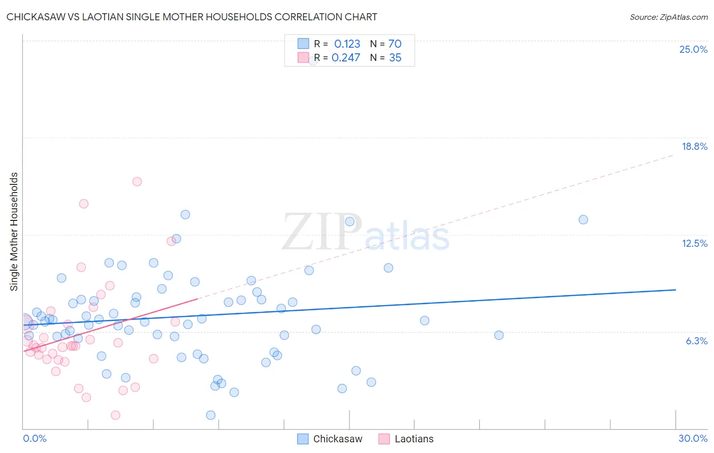 Chickasaw vs Laotian Single Mother Households