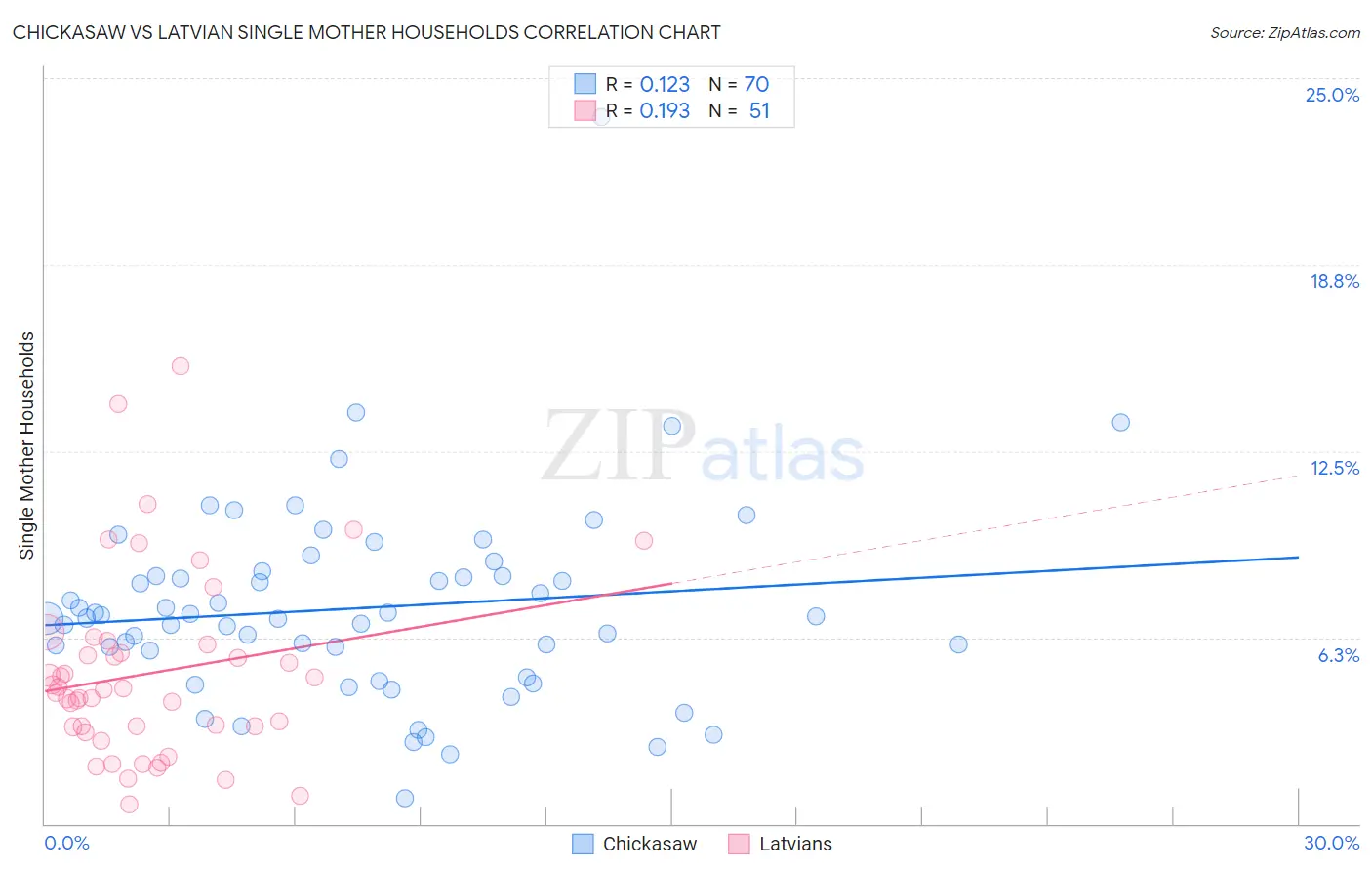 Chickasaw vs Latvian Single Mother Households