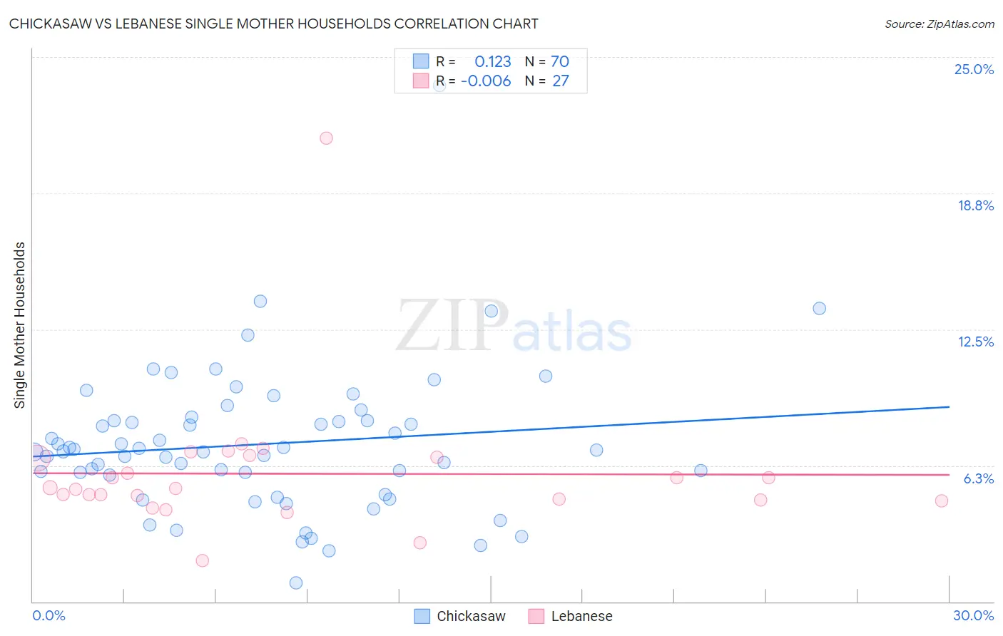 Chickasaw vs Lebanese Single Mother Households