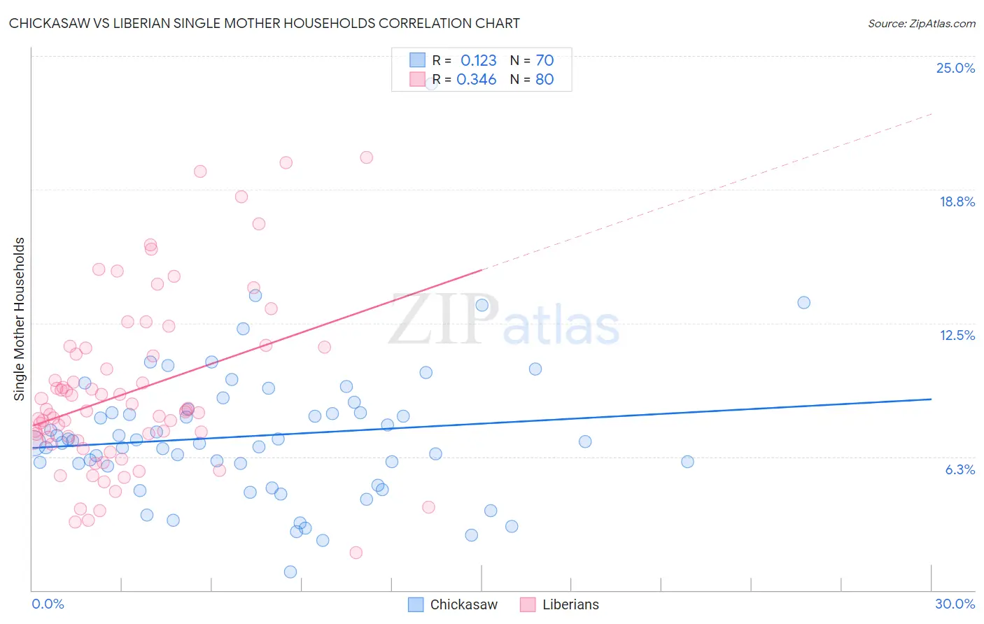 Chickasaw vs Liberian Single Mother Households