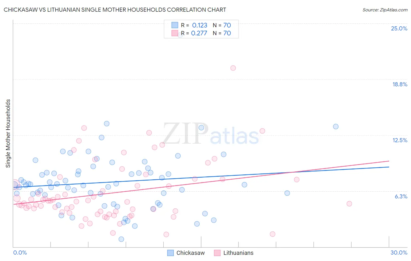 Chickasaw vs Lithuanian Single Mother Households