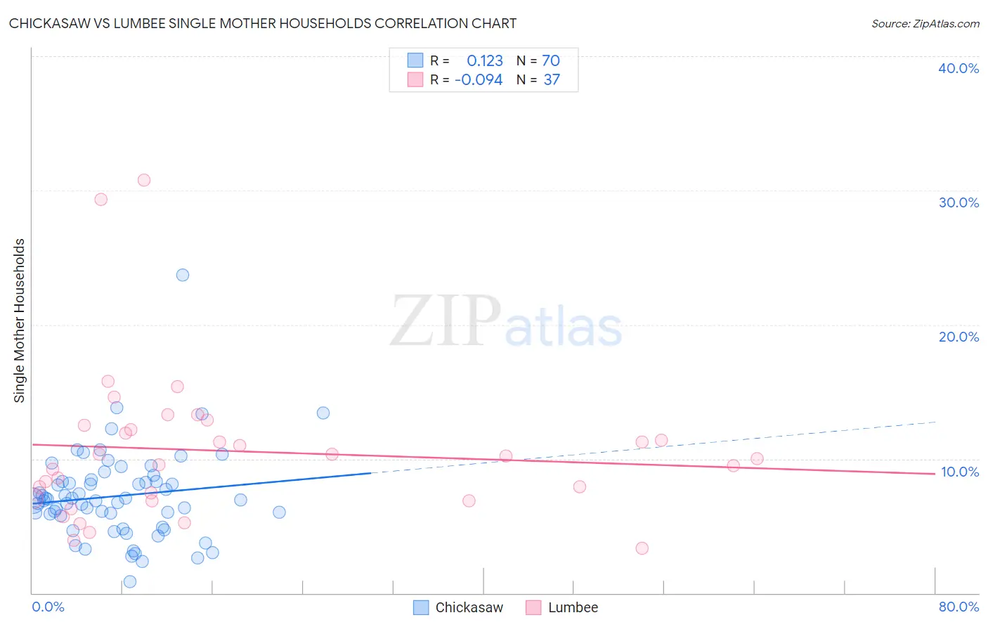 Chickasaw vs Lumbee Single Mother Households