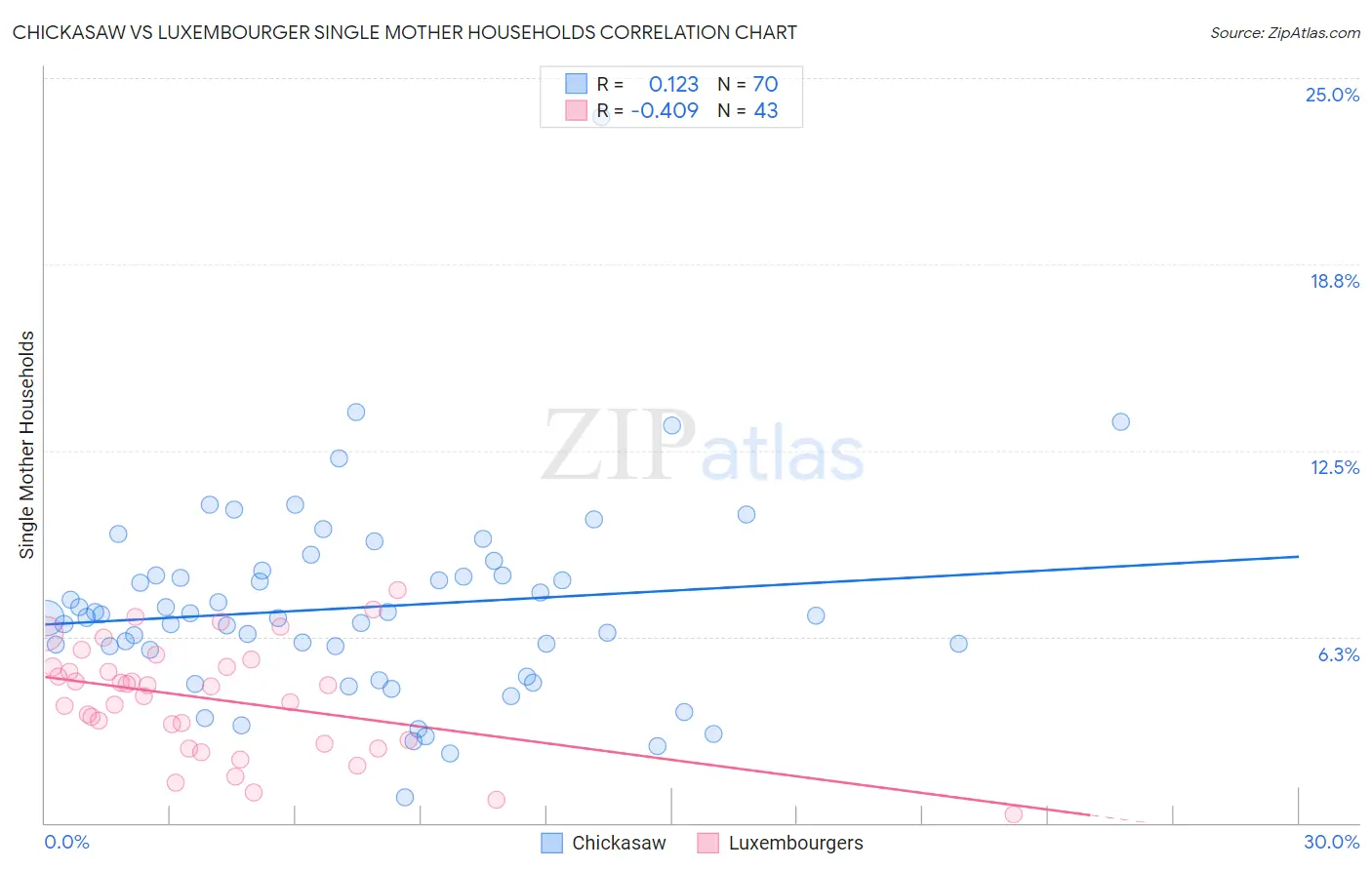 Chickasaw vs Luxembourger Single Mother Households