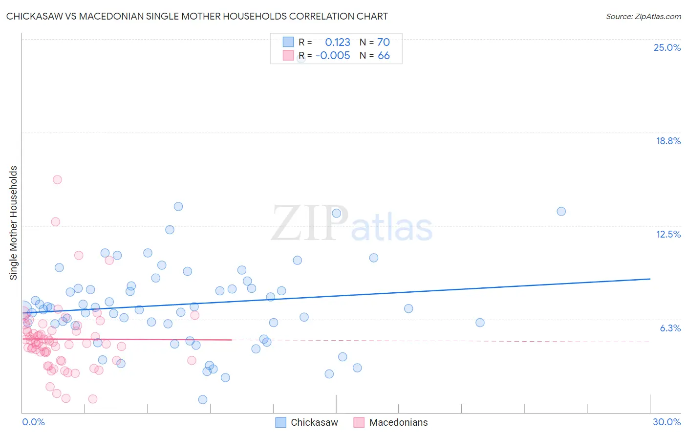 Chickasaw vs Macedonian Single Mother Households