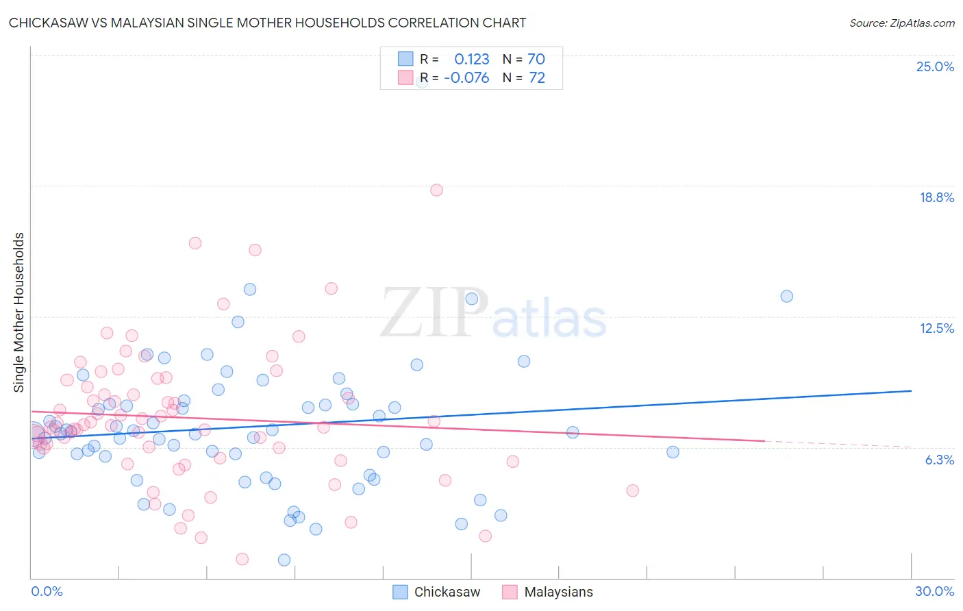 Chickasaw vs Malaysian Single Mother Households