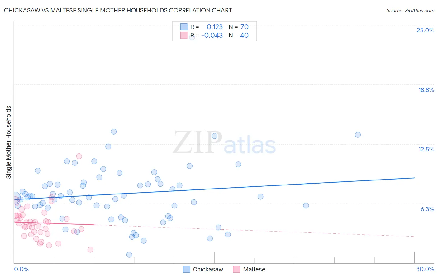 Chickasaw vs Maltese Single Mother Households