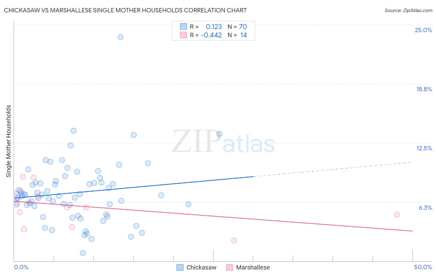 Chickasaw vs Marshallese Single Mother Households