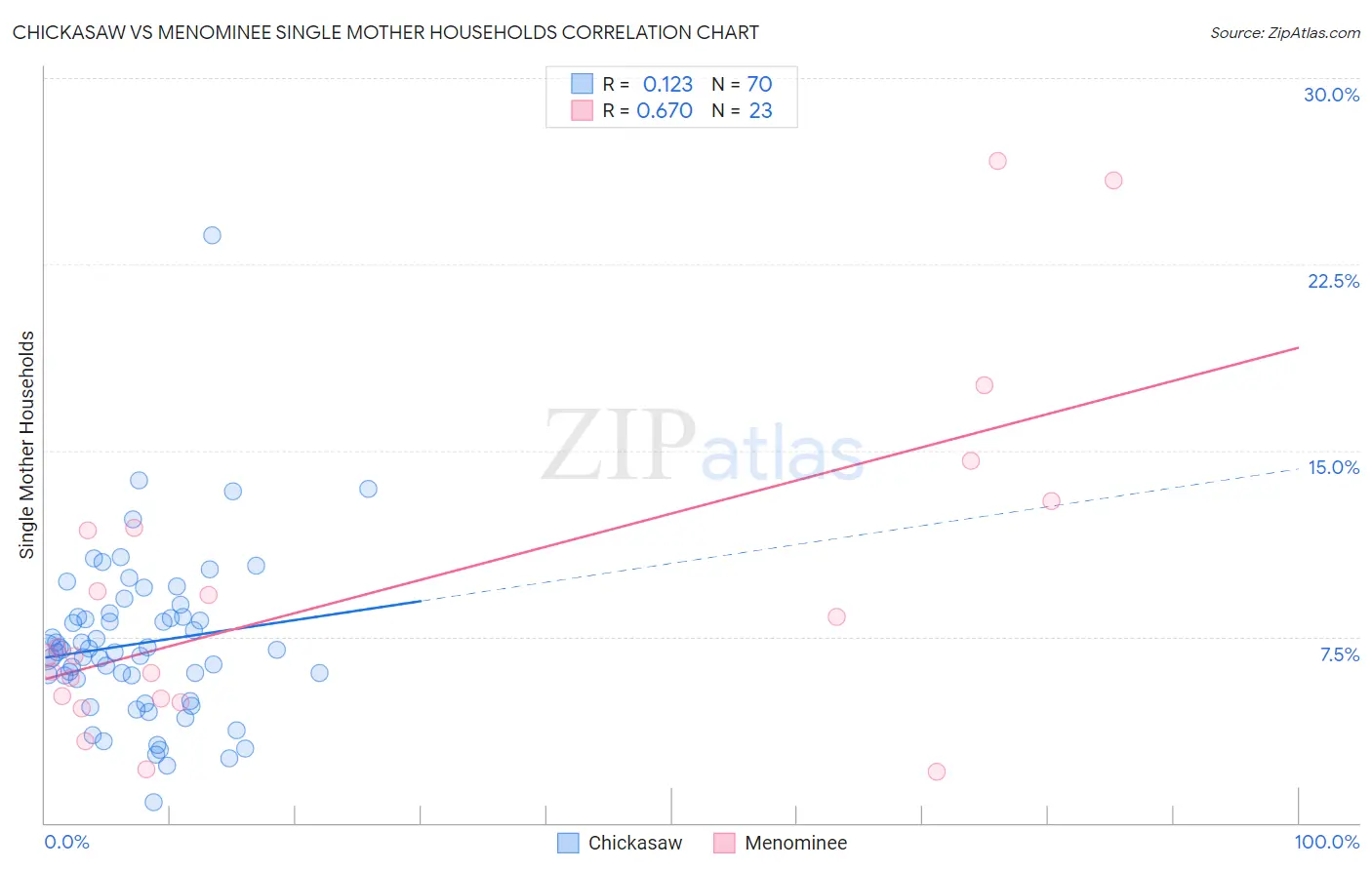 Chickasaw vs Menominee Single Mother Households