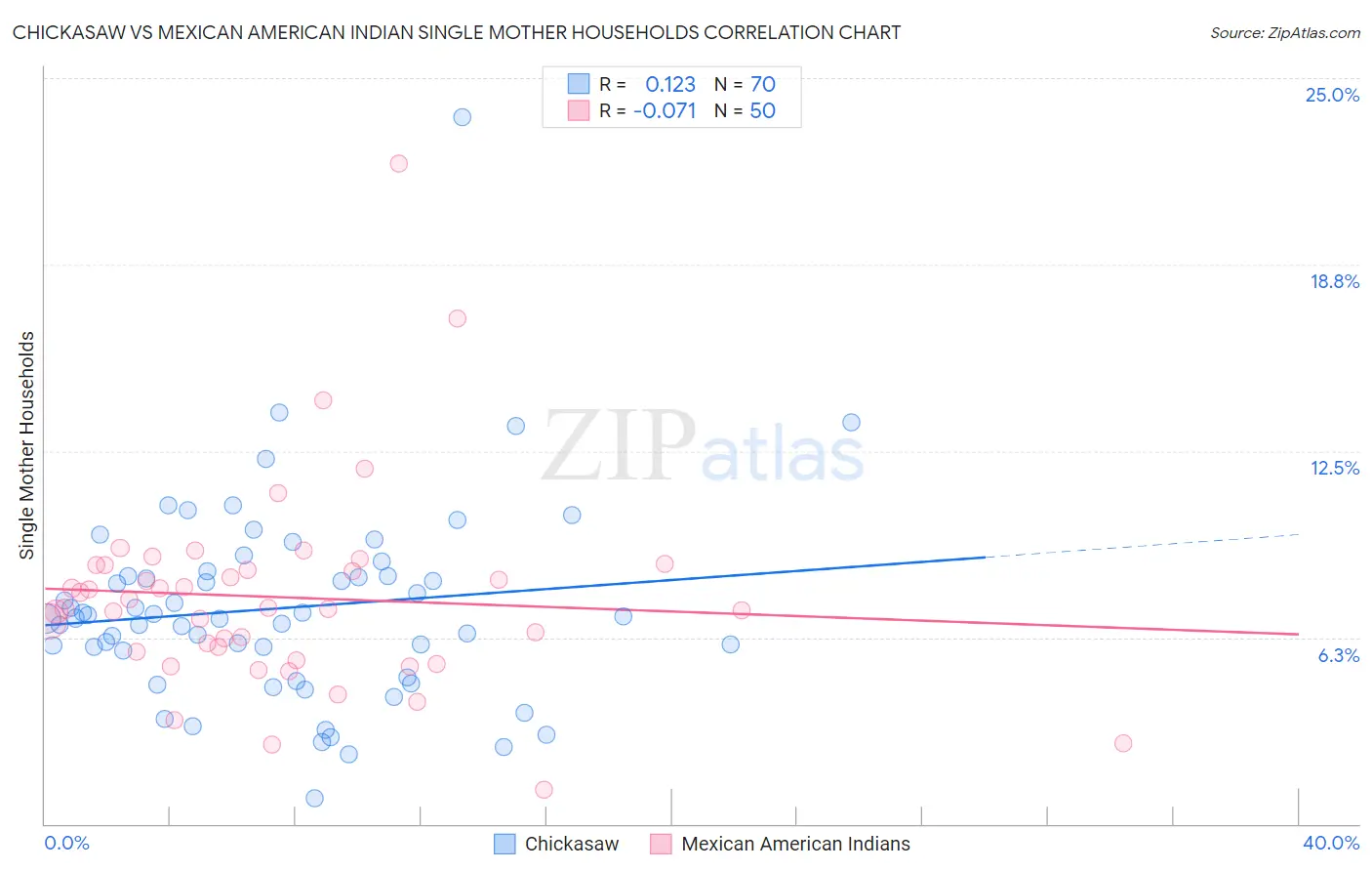 Chickasaw vs Mexican American Indian Single Mother Households