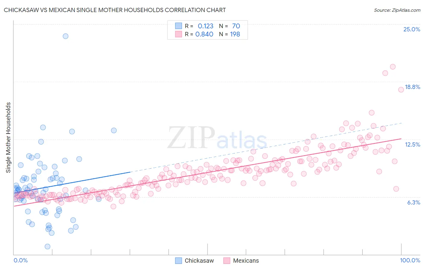 Chickasaw vs Mexican Single Mother Households