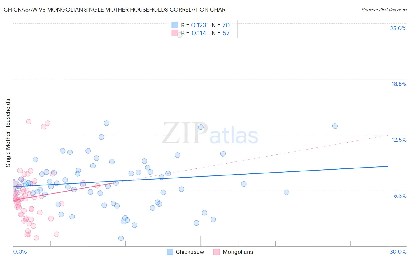 Chickasaw vs Mongolian Single Mother Households