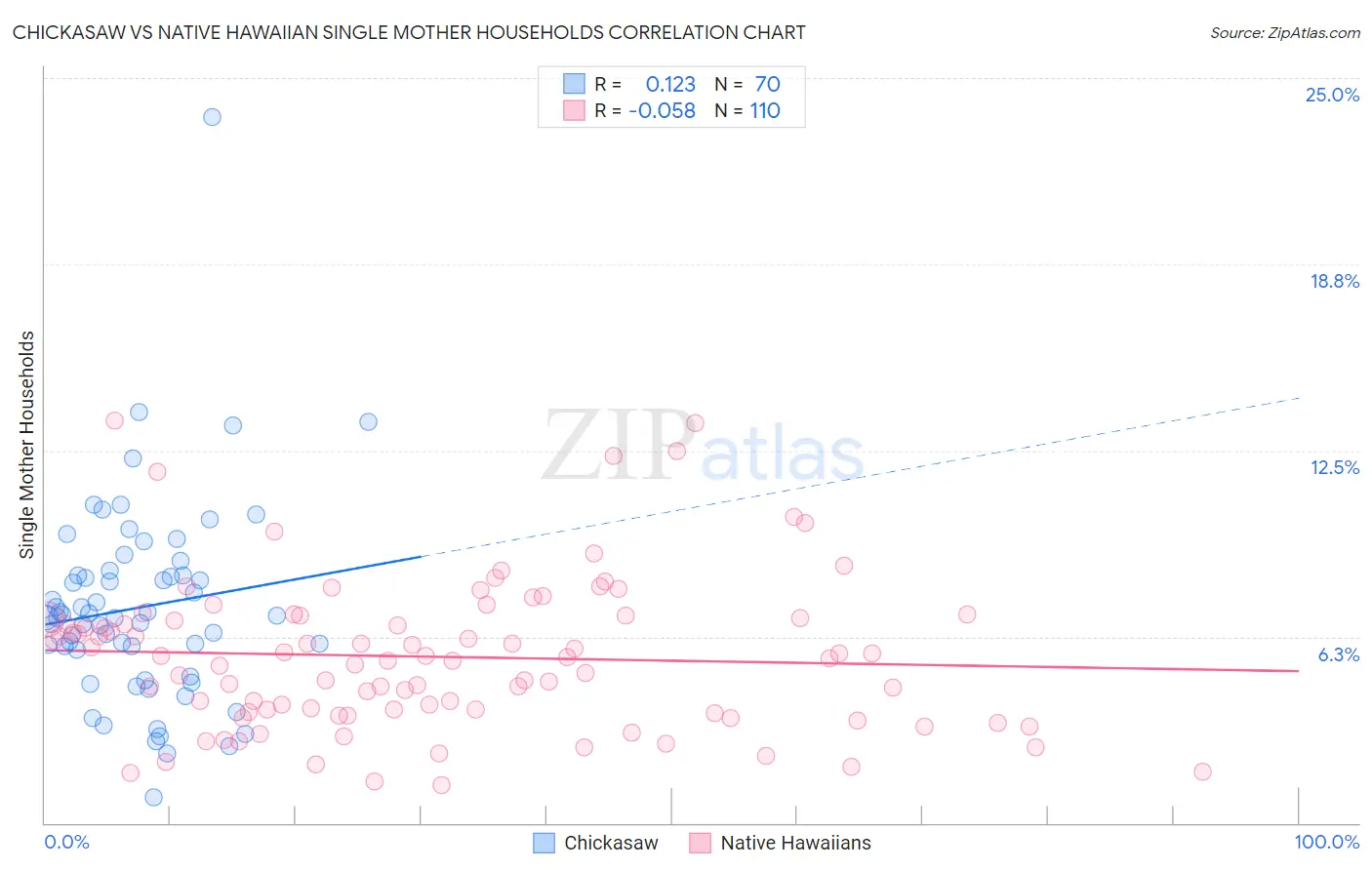 Chickasaw vs Native Hawaiian Single Mother Households