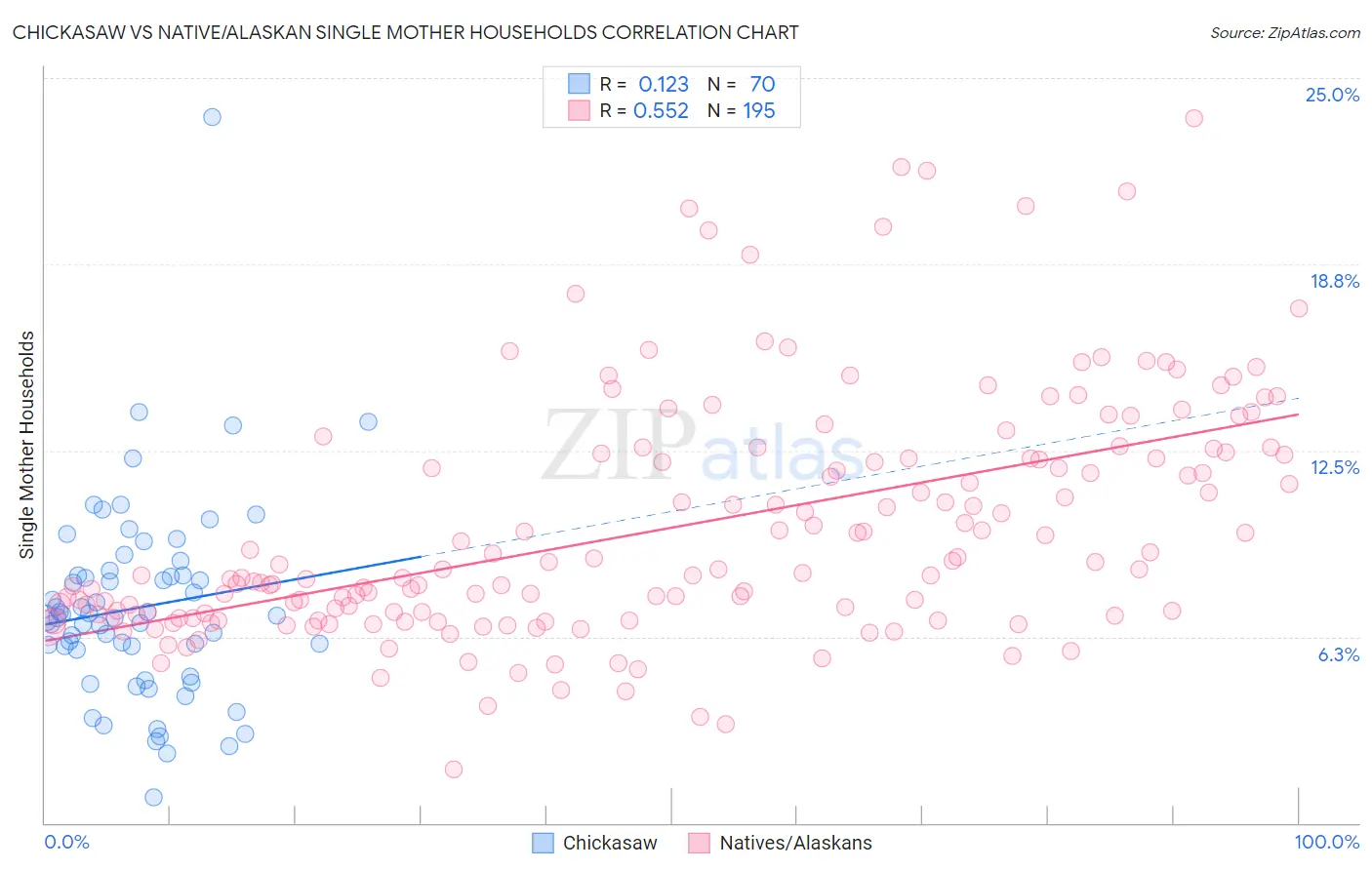 Chickasaw vs Native/Alaskan Single Mother Households
