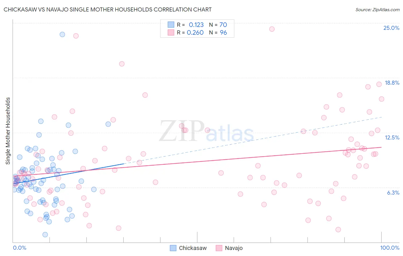 Chickasaw vs Navajo Single Mother Households