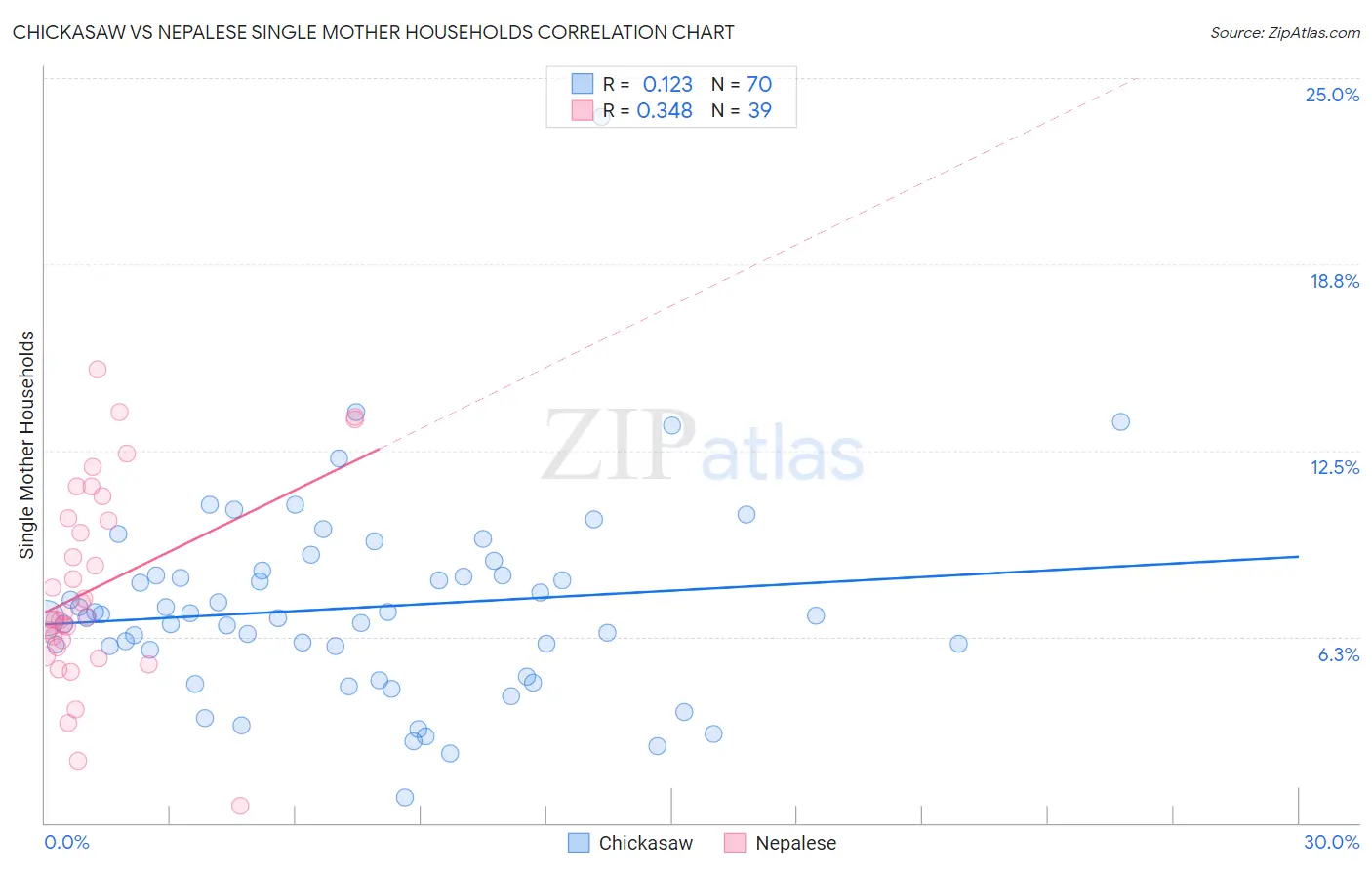 Chickasaw vs Nepalese Single Mother Households