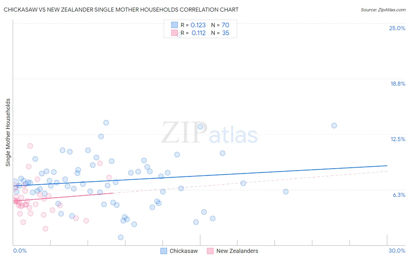 Chickasaw vs New Zealander Single Mother Households