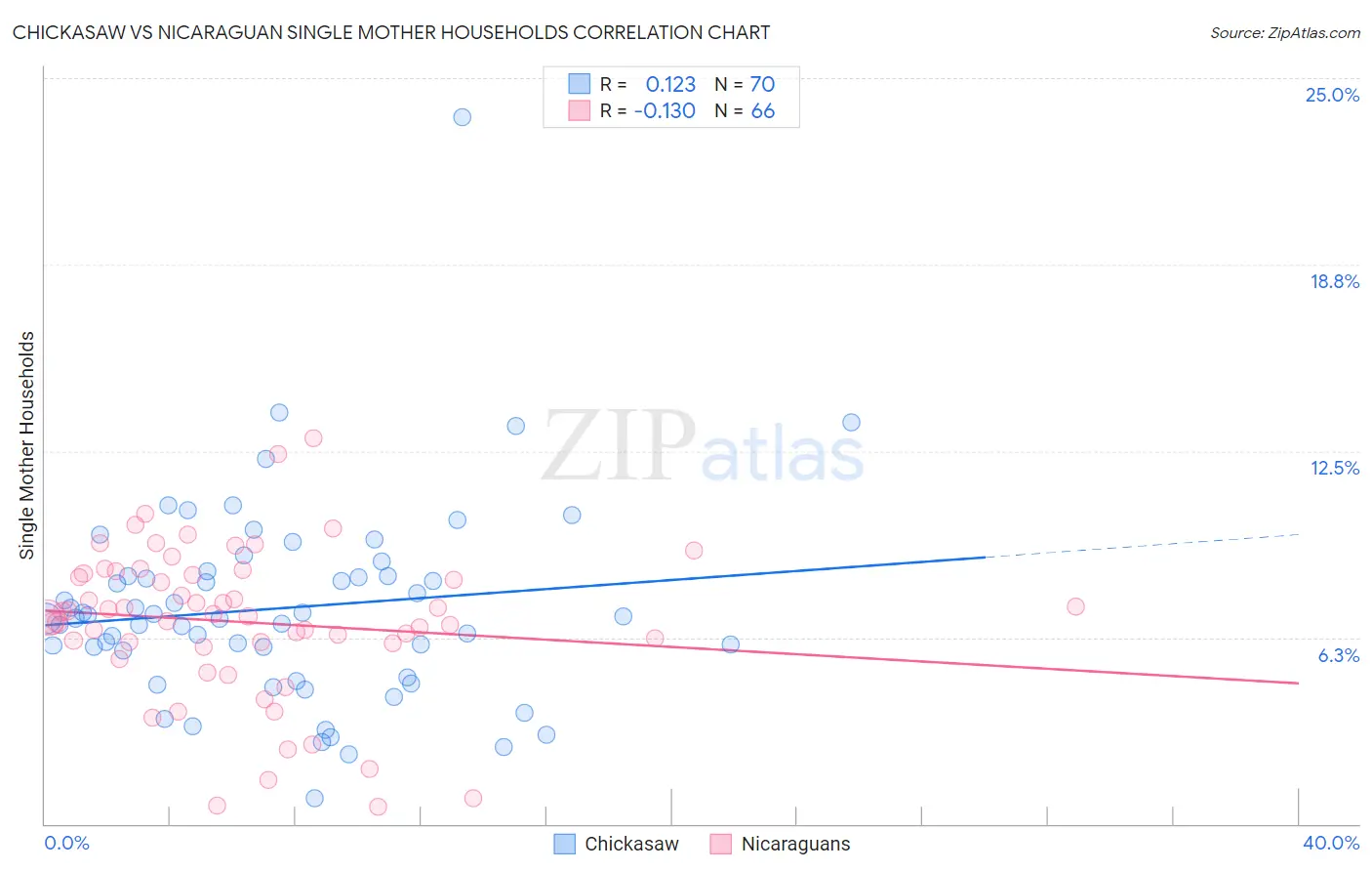 Chickasaw vs Nicaraguan Single Mother Households