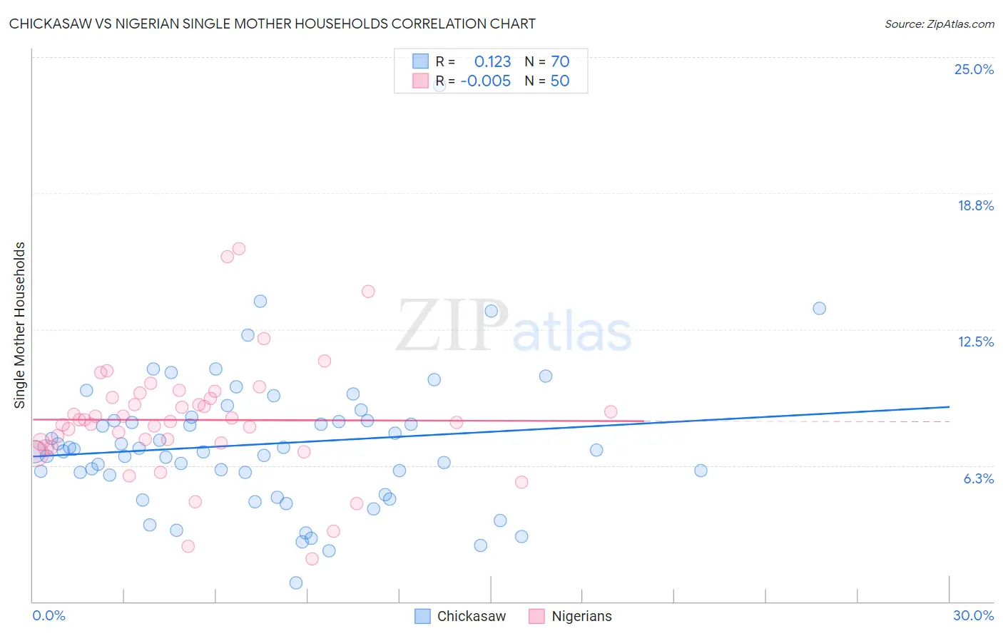 Chickasaw vs Nigerian Single Mother Households