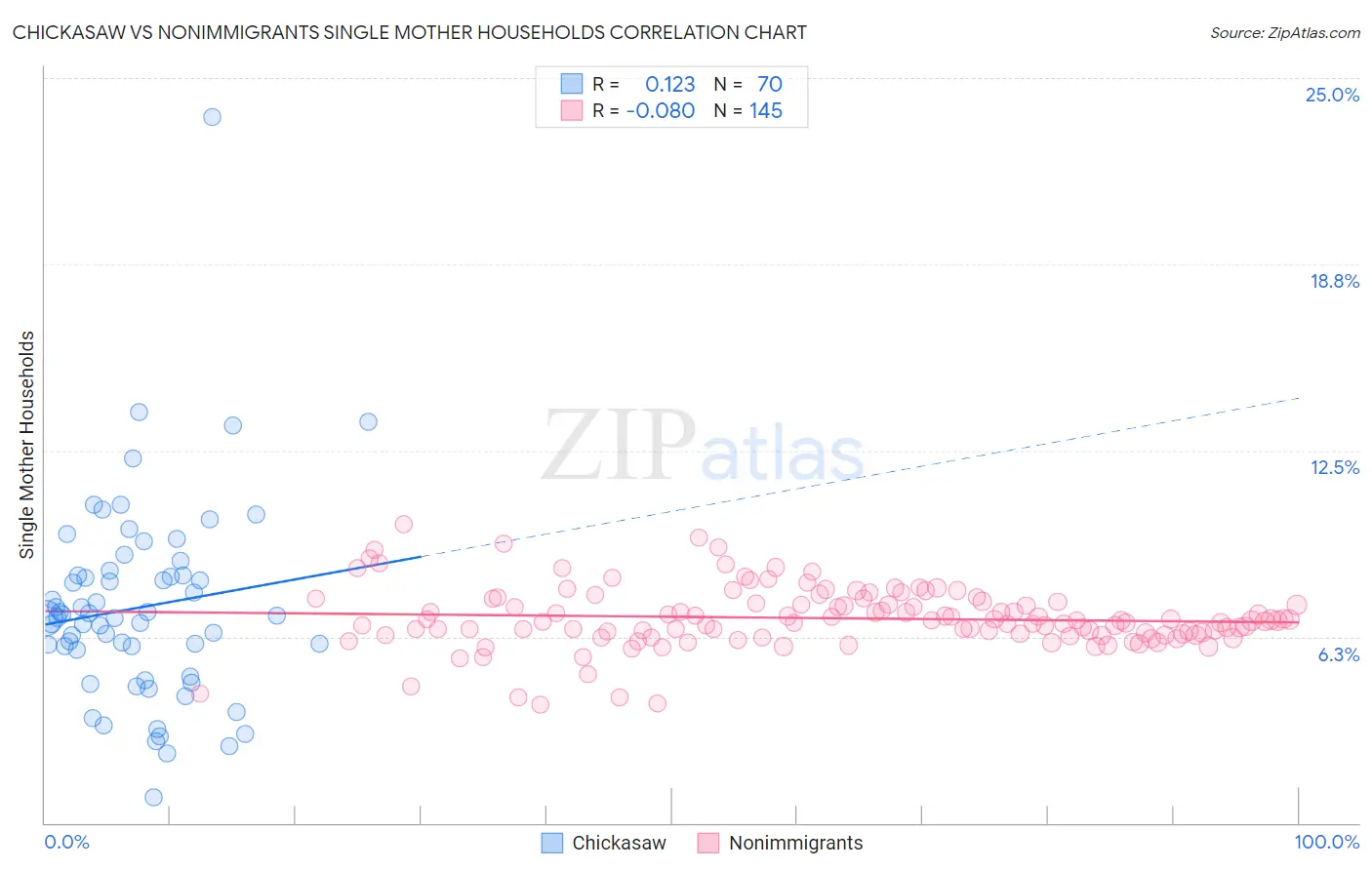 Chickasaw vs Nonimmigrants Single Mother Households