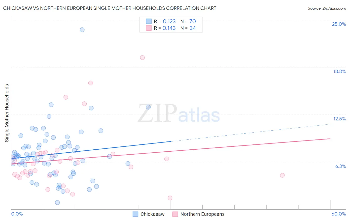 Chickasaw vs Northern European Single Mother Households