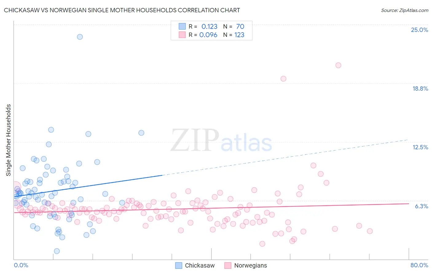 Chickasaw vs Norwegian Single Mother Households