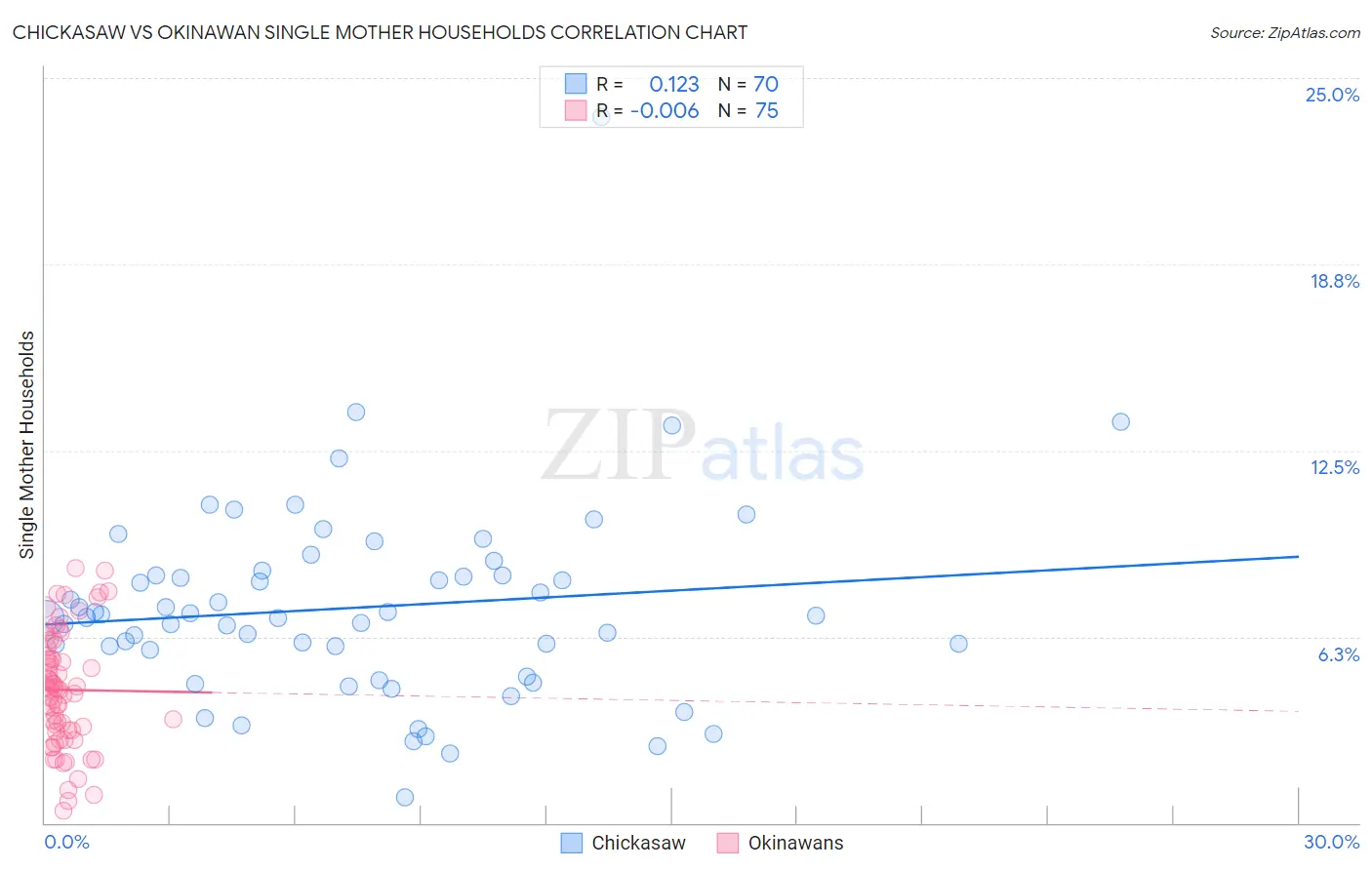 Chickasaw vs Okinawan Single Mother Households