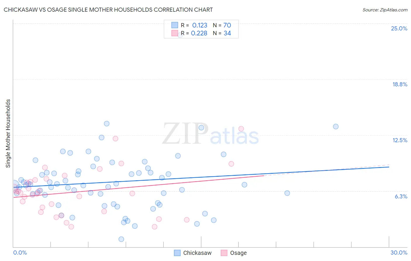 Chickasaw vs Osage Single Mother Households