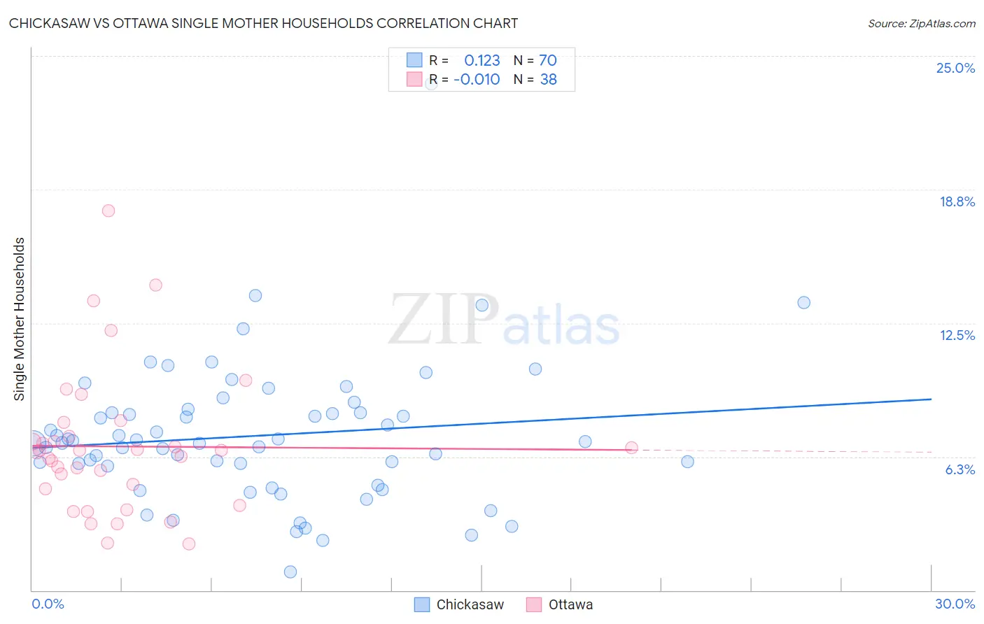 Chickasaw vs Ottawa Single Mother Households