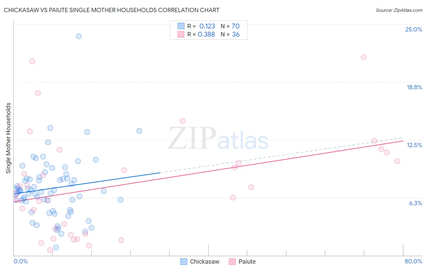 Chickasaw vs Paiute Single Mother Households