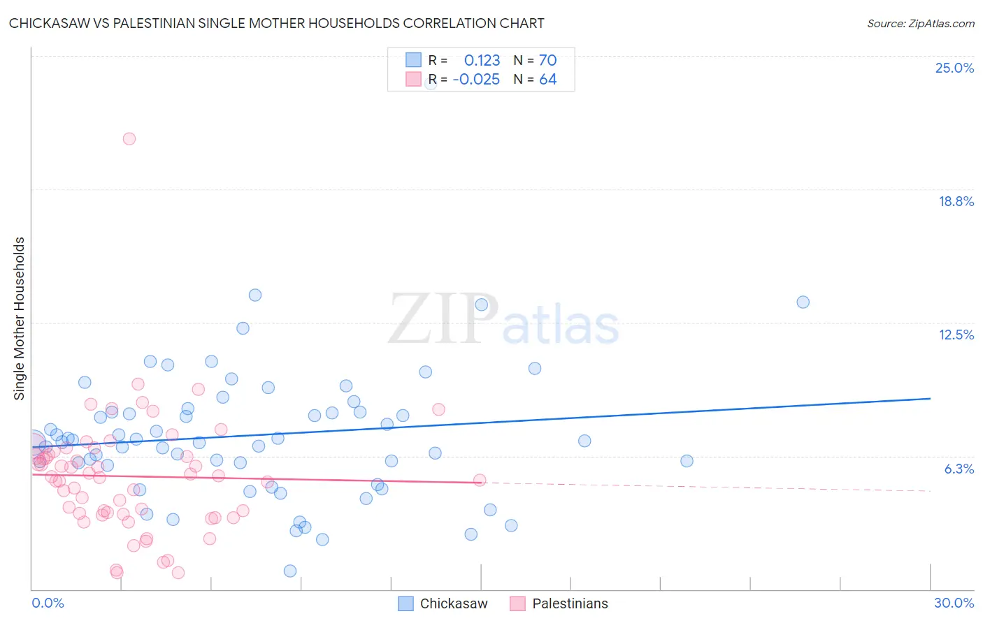 Chickasaw vs Palestinian Single Mother Households