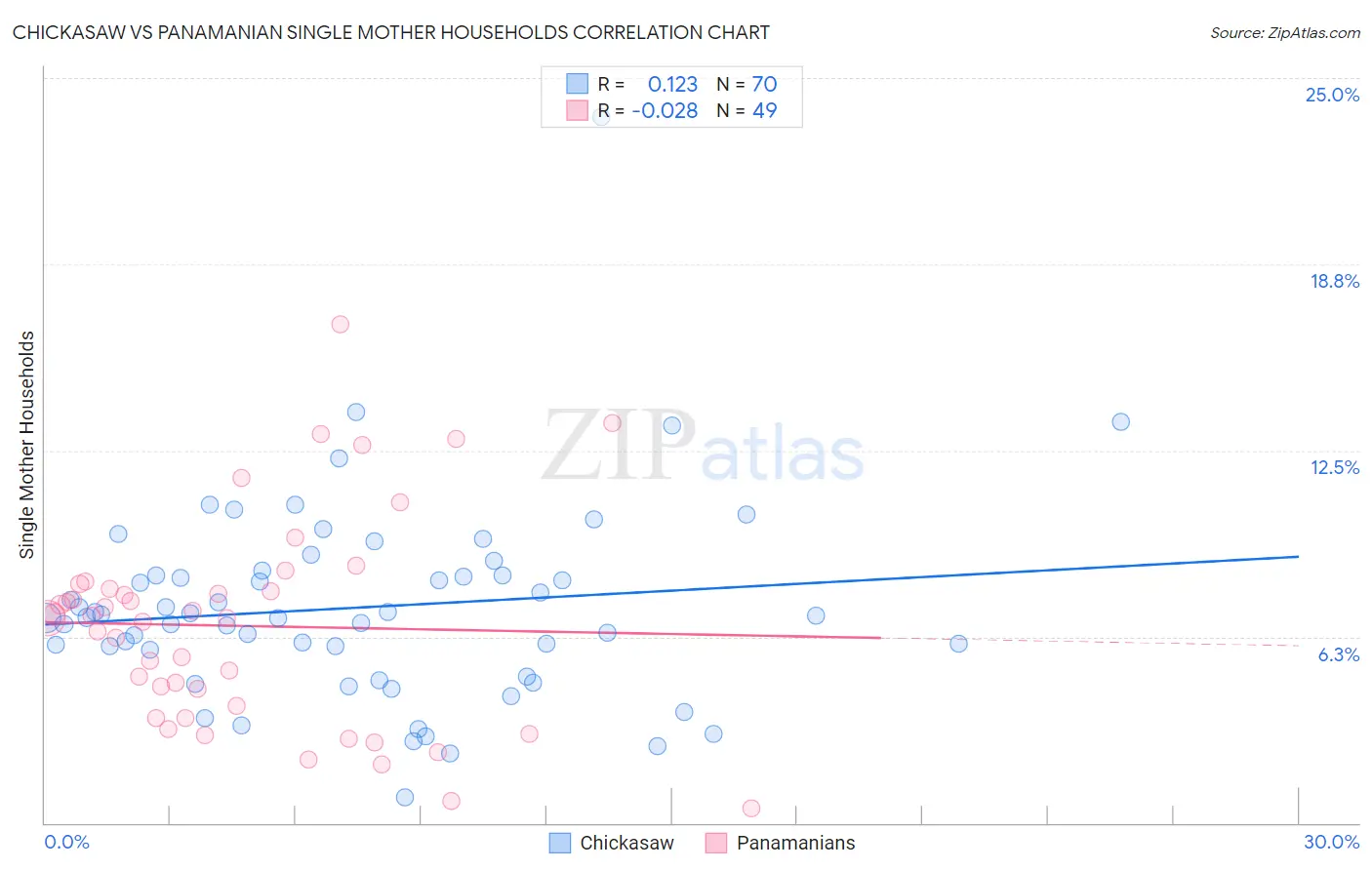 Chickasaw vs Panamanian Single Mother Households