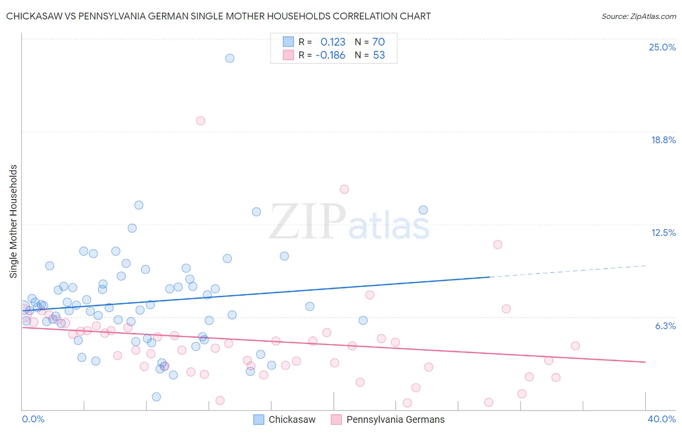 Chickasaw vs Pennsylvania German Single Mother Households