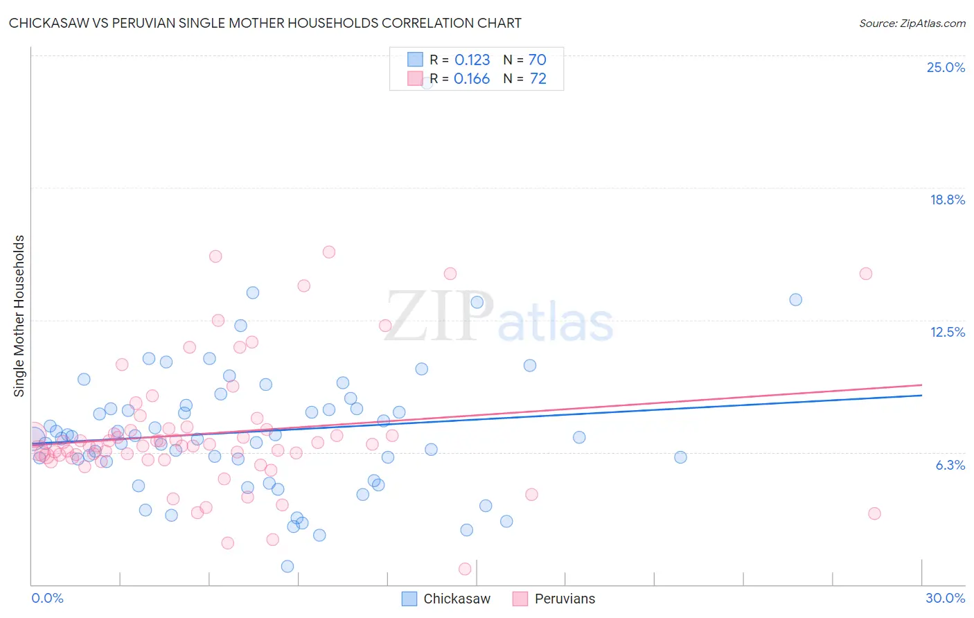 Chickasaw vs Peruvian Single Mother Households