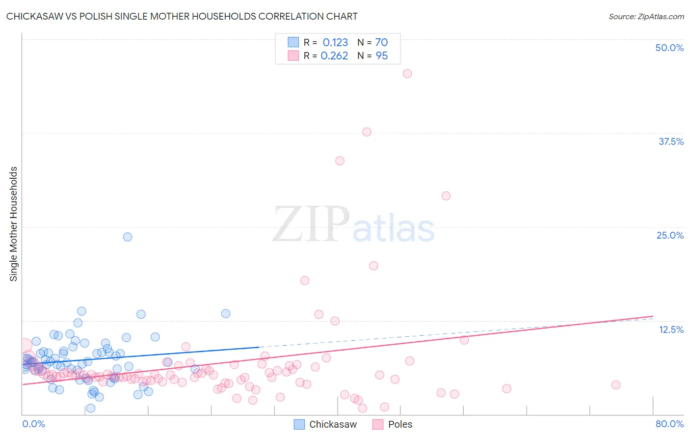 Chickasaw vs Polish Single Mother Households
