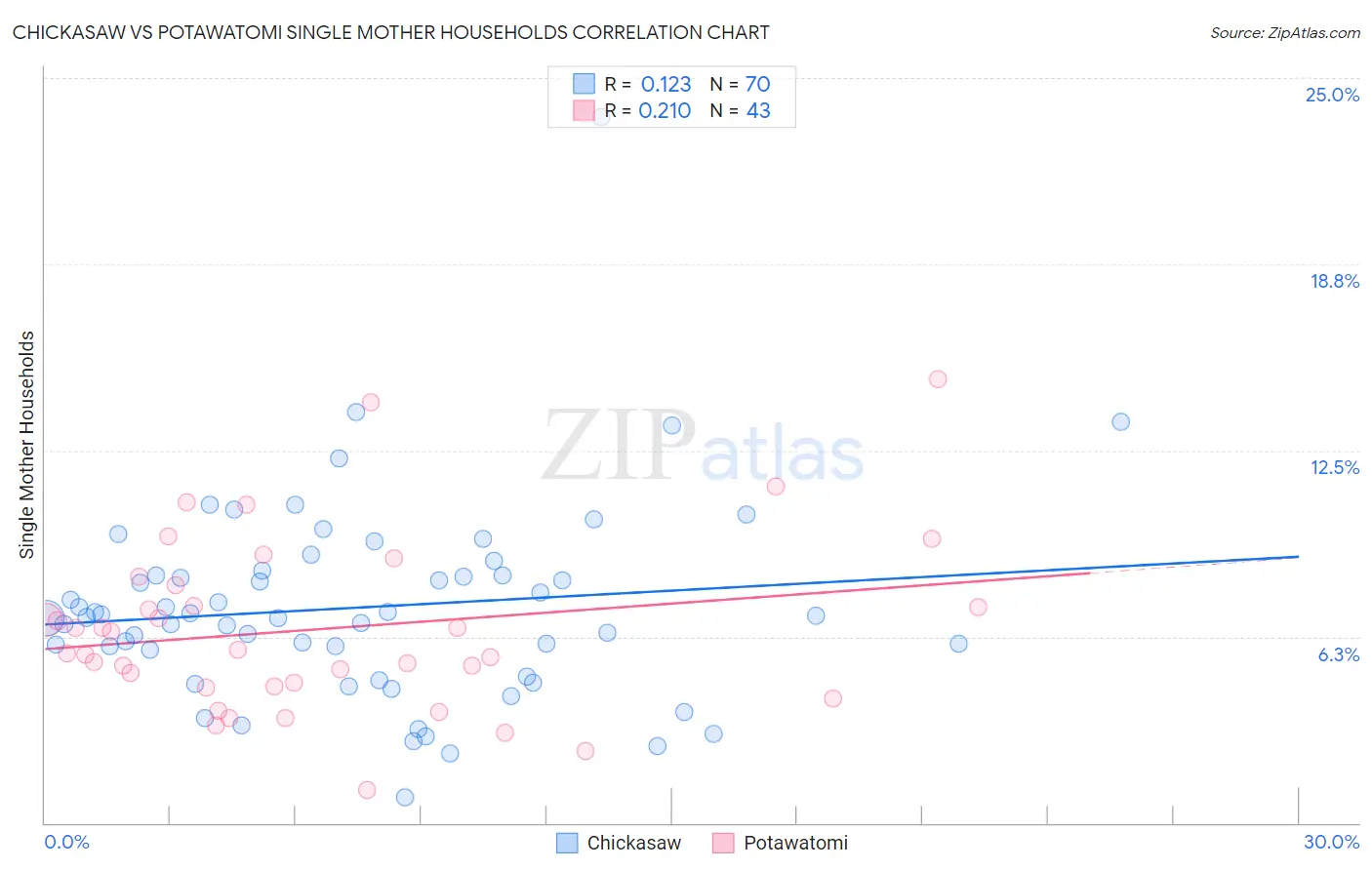 Chickasaw vs Potawatomi Single Mother Households