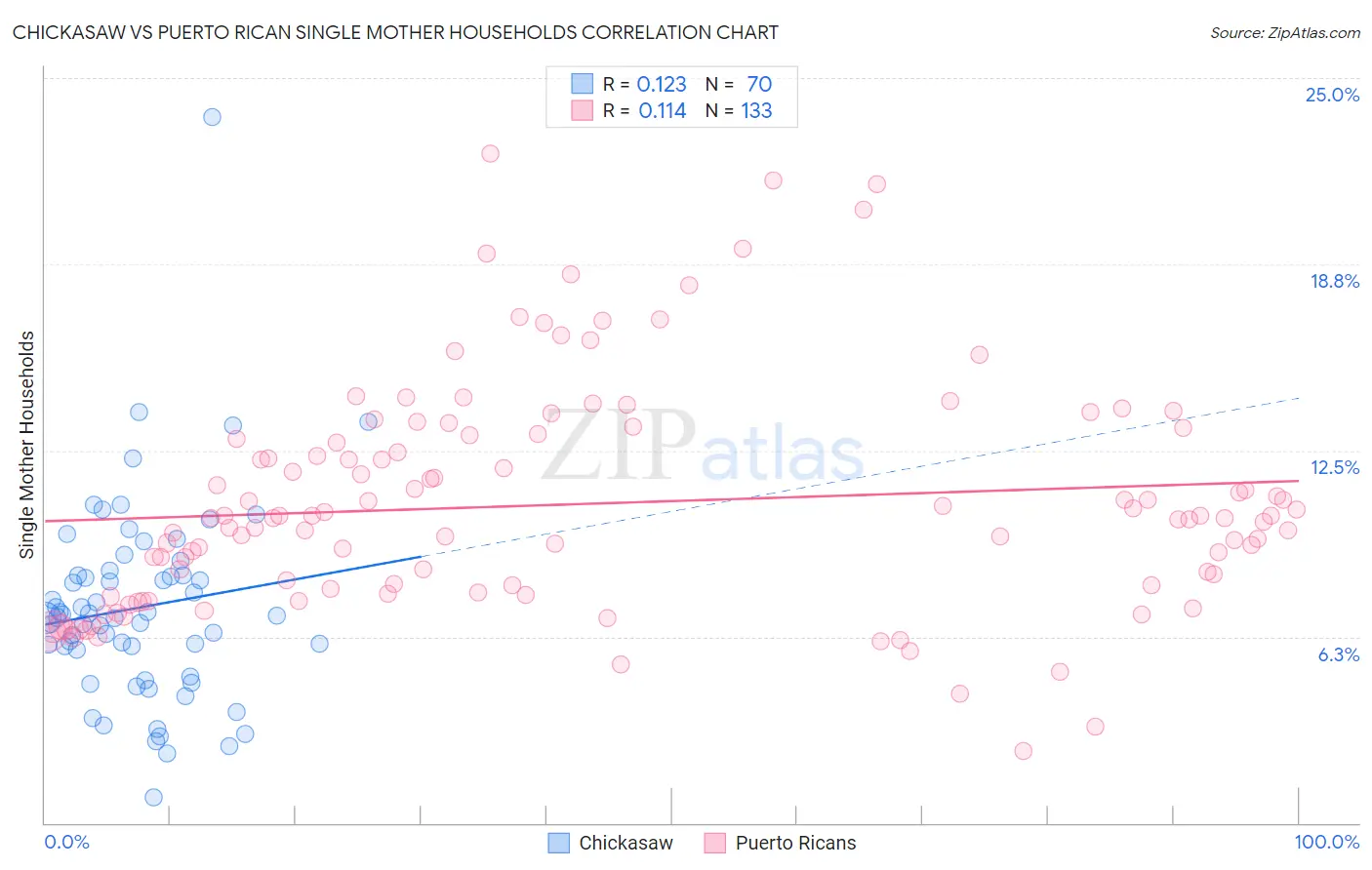 Chickasaw vs Puerto Rican Single Mother Households